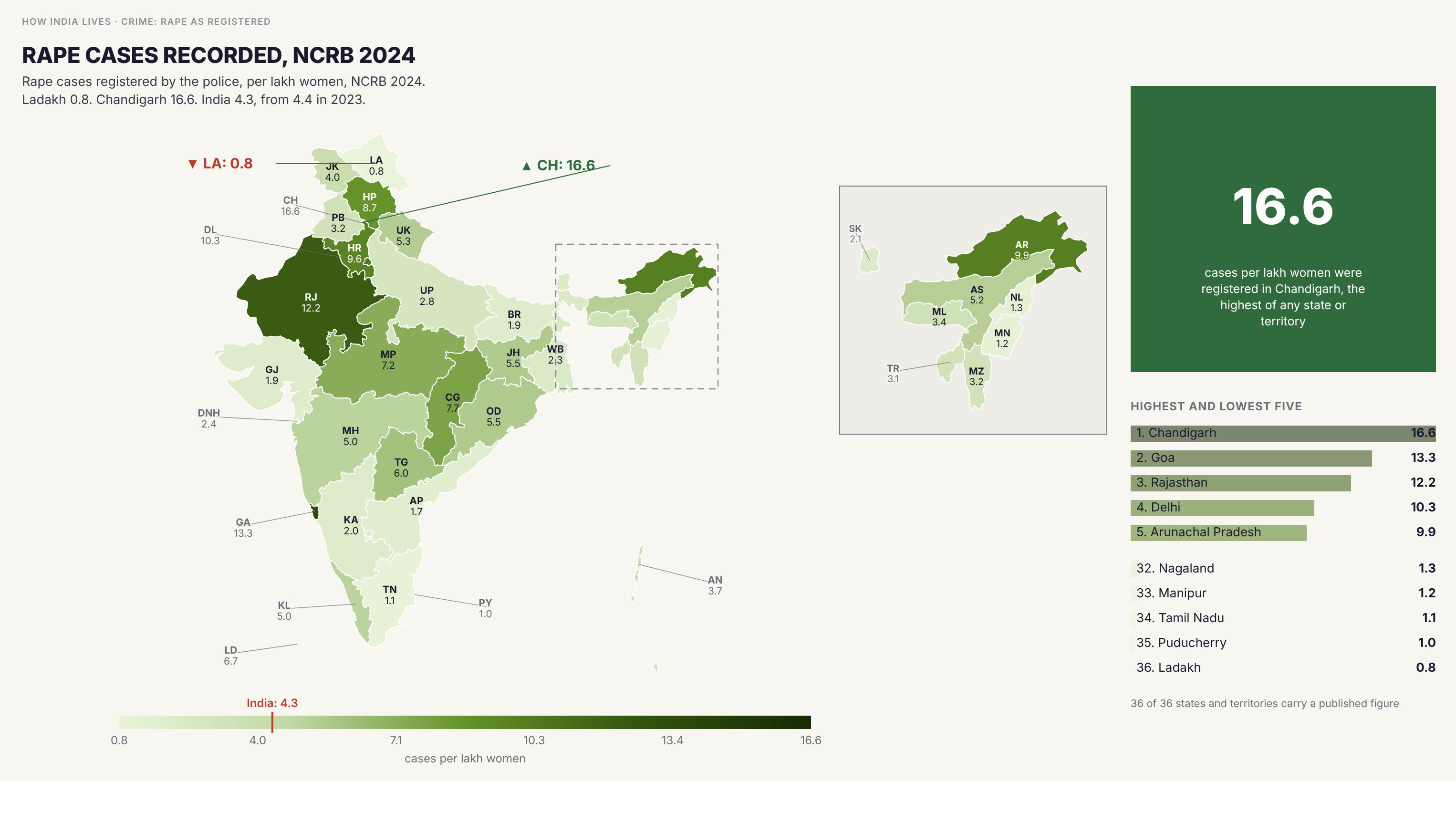 Choropleth map of India by state: Rape cases recorded, NCRB 2024. Registered rape cases run from 0.8 per lakh women in Ladakh to 16.6 in Chandigarh. The India figure is 4.3, from 4.4 in 2023.