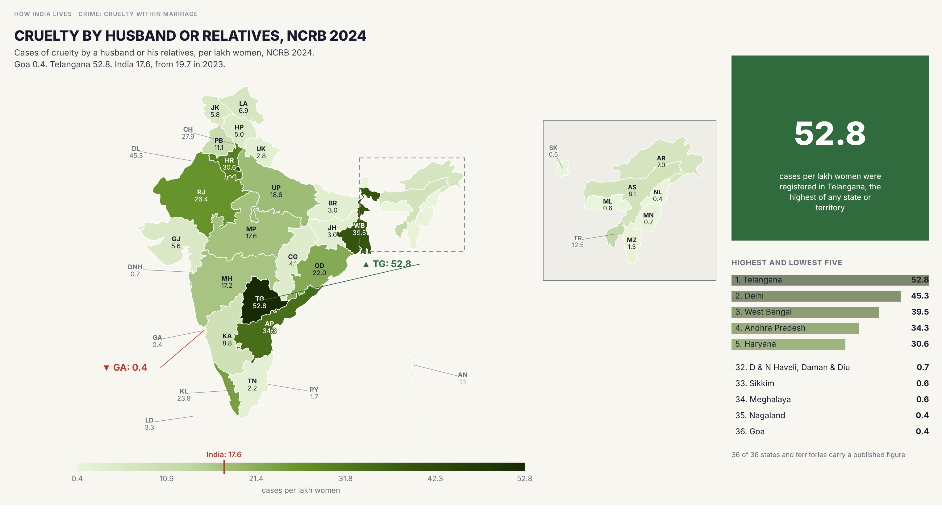 Choropleth map of India by state: Cruelty by husband or relatives, NCRB 2024. Registered cruelty by a husband or his relatives runs from 0.4 per lakh women in Goa to 52.8 in Telangana. The India figure is 17.6, from 19.7 in 2023.