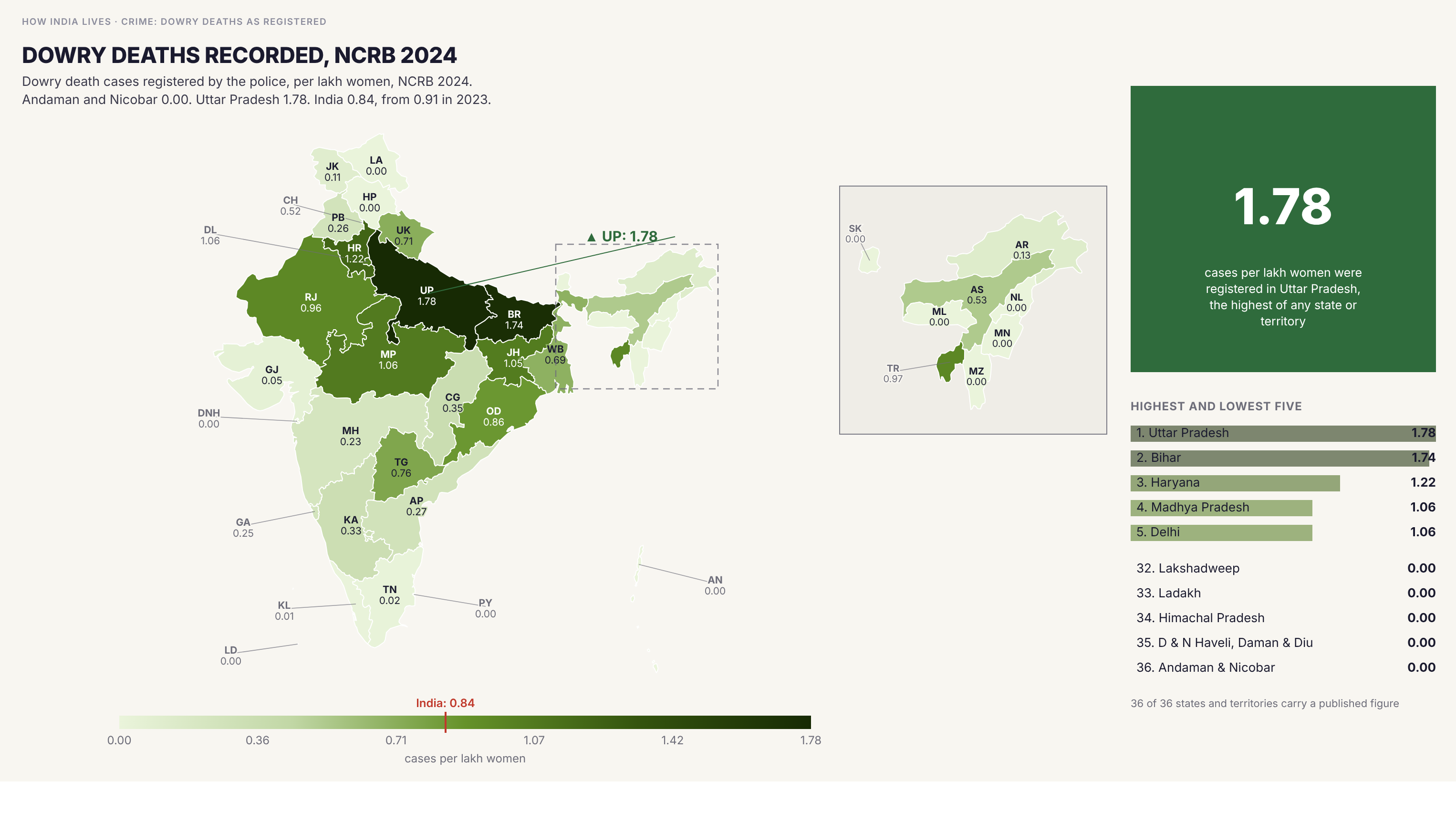 Choropleth map of India by state: Dowry deaths recorded, NCRB 2024. Registered dowry deaths run from none registered in 11 states and territories to 1.78 per lakh women in Uttar Pradesh. The India figure is 0.84, from 0.91 in 2023.