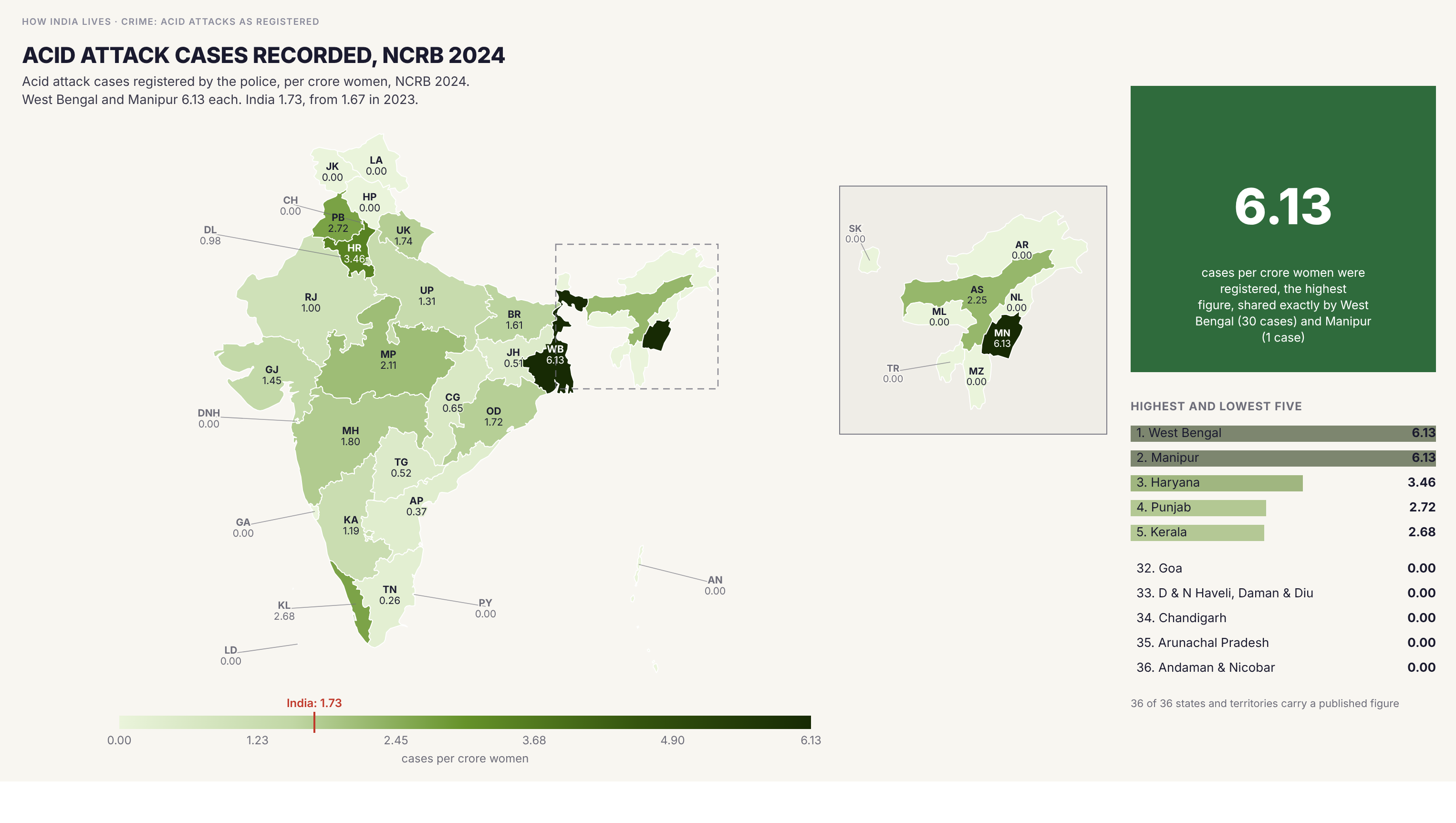 Choropleth map of India by state: Acid attack cases recorded, NCRB 2024. Registered acid attacks reach 6.13 per crore women in both West Bengal and Manipur, against 1.73 for India (1.67 in 2023). Fifteen states and territories registered none.