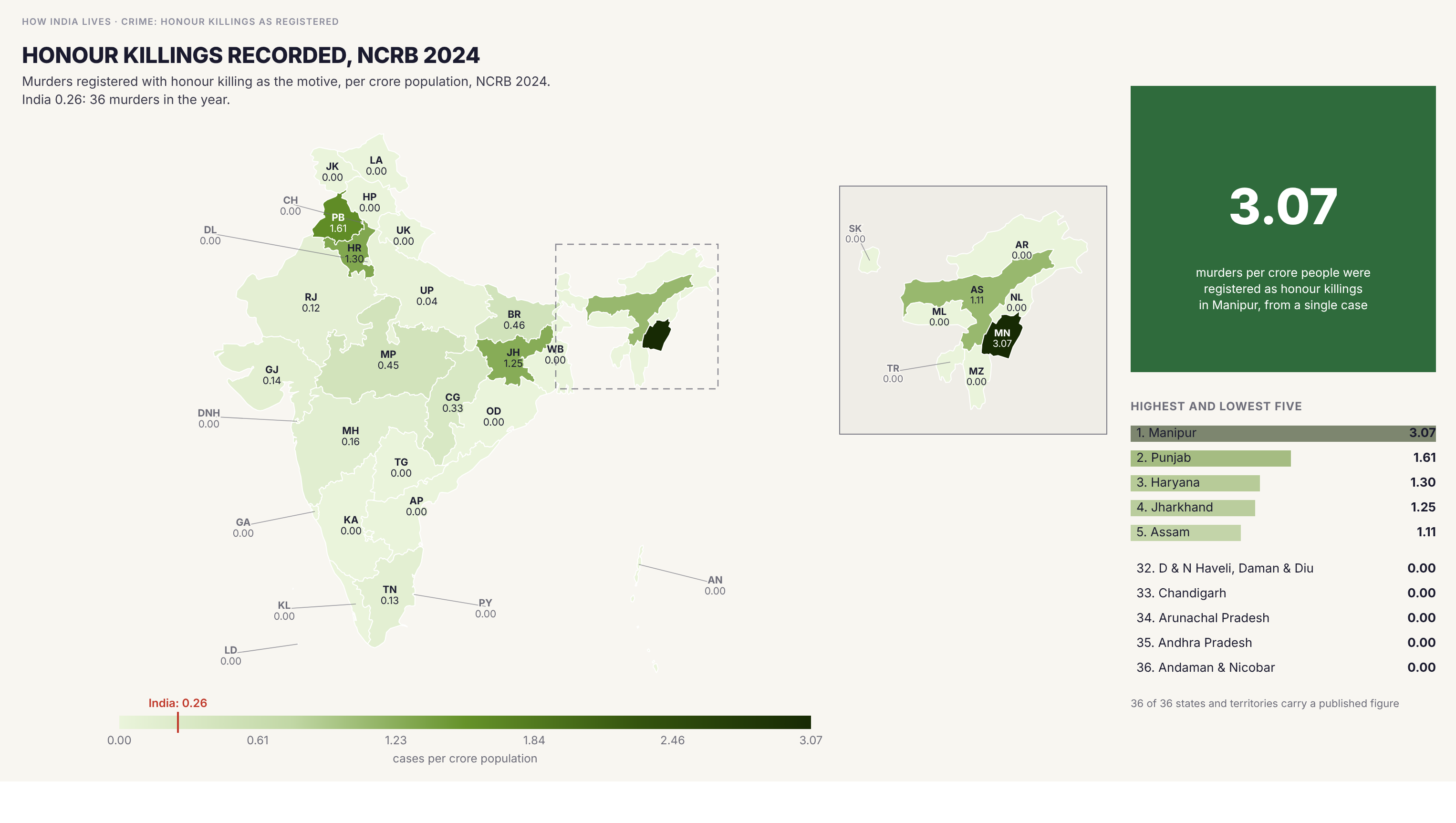 Choropleth map of India by state: Honour killings recorded, NCRB 2024. NCRB recorded 36 murders with honour killing as the motive in 2024. Bihar had the most (6), then Jharkhand and Punjab (5 each). Manipur has the highest rate, 3.07 per crore, from one case. Twenty-three states and territories recorded none.