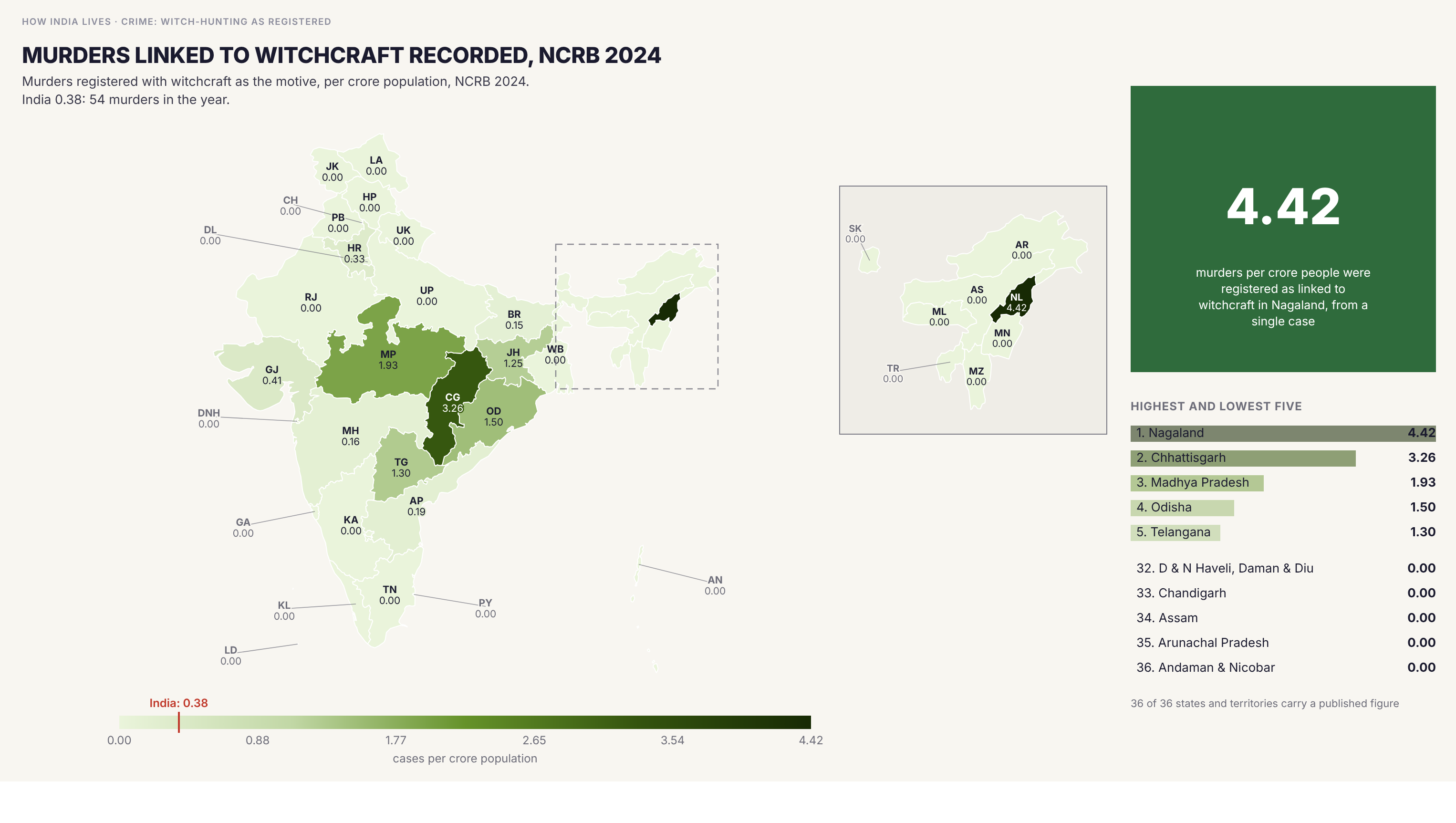Choropleth map of India by state: Murders linked to witchcraft recorded, NCRB 2024. NCRB recorded 54 murders with witchcraft as the motive in 2024. Madhya Pradesh had the most (17), then Chhattisgarh (10) and Odisha (7). Nagaland has the highest rate, 4.42 per crore, from one case, and Chhattisgarh is next at 3.26 from ten. Twenty-five states and territories recorded none.