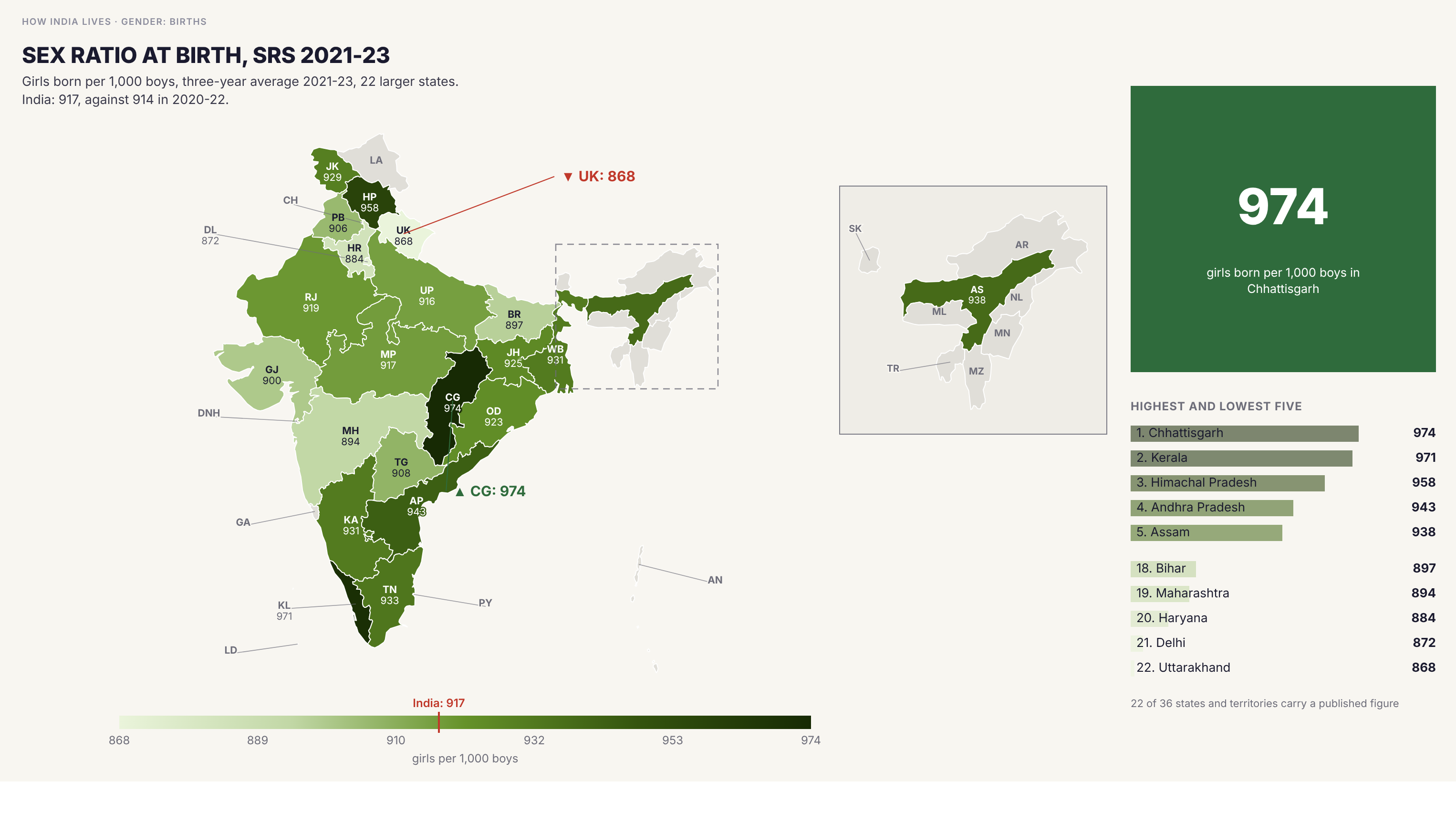 Choropleth map of India by state: Sex ratio at birth, SRS 2021-23. India's sex ratio at birth is 917 girls per 1,000 boys for 2021-23, up from 914 the year before and 904 in 2017-19. Chhattisgarh (974) and Kerala (971) are highest, and Uttarakhand (868), Delhi (872) and Haryana (884) lowest, against a typical biological ratio of roughly 952. Rajasthan rose from 879 to 919 between 2017-19 and 2021-23 and Gujarat from 870 to 900, while West Bengal fell from 944 to 931.