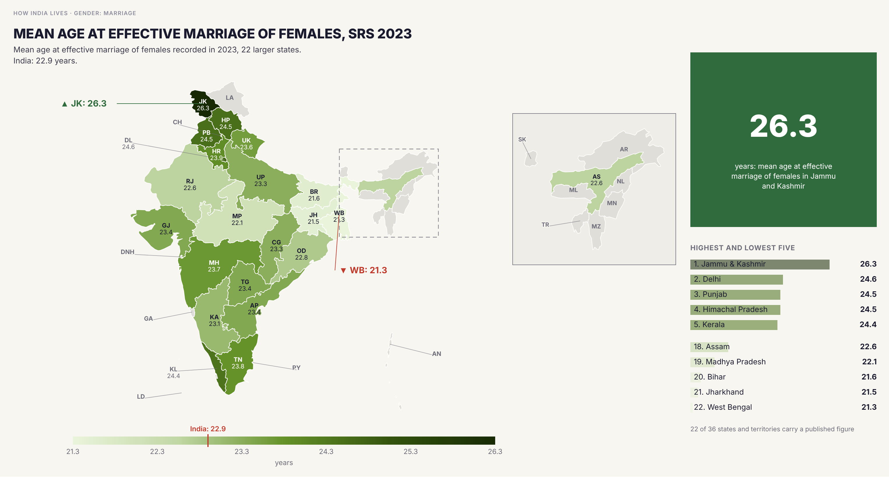 Choropleth map of India by state: Mean age at effective marriage of females, SRS 2023. The mean age at effective marriage of women recorded in India in 2023 is 22.9 years. It is highest in Jammu and Kashmir (26.3 years, which includes Ladakh), Delhi (24.6), Punjab and Himachal Pradesh (24.5) and lowest in West Bengal (21.3), Jharkhand (21.5) and Bihar (21.6). Kerala is at 24.4 and Bihar at 21.6, a gap of 2.8 years. The earlier map put Bihar under 19.
