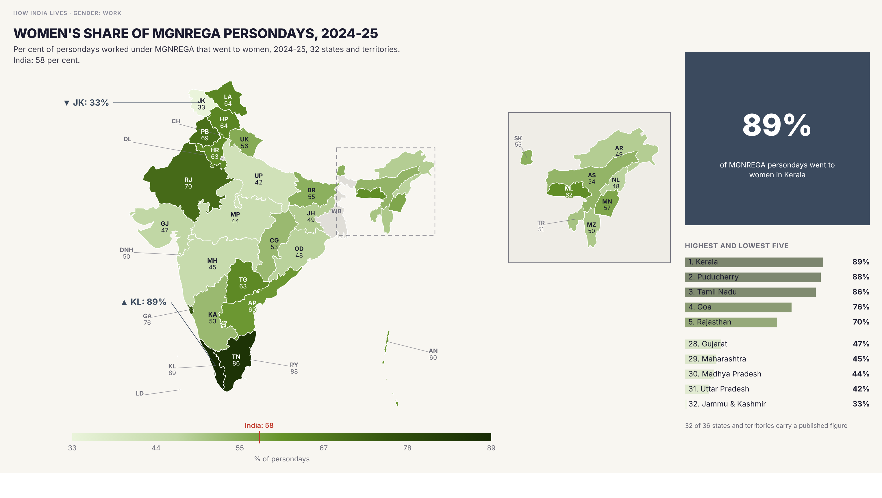 Choropleth map of India by state: Women's share of MGNREGA persondays, 2024-25. Women did 58 per cent of the persondays of work under MGNREGA in 2024-25. Kerala (89 per cent), Puducherry (88), Tamil Nadu (86), Goa (76) and Rajasthan (70) are highest, and Jammu and Kashmir (33), Uttar Pradesh (42), Madhya Pradesh (44) and Maharashtra (45) lowest. Jammu and Kashmir is the only state at the Act's one-third floor.