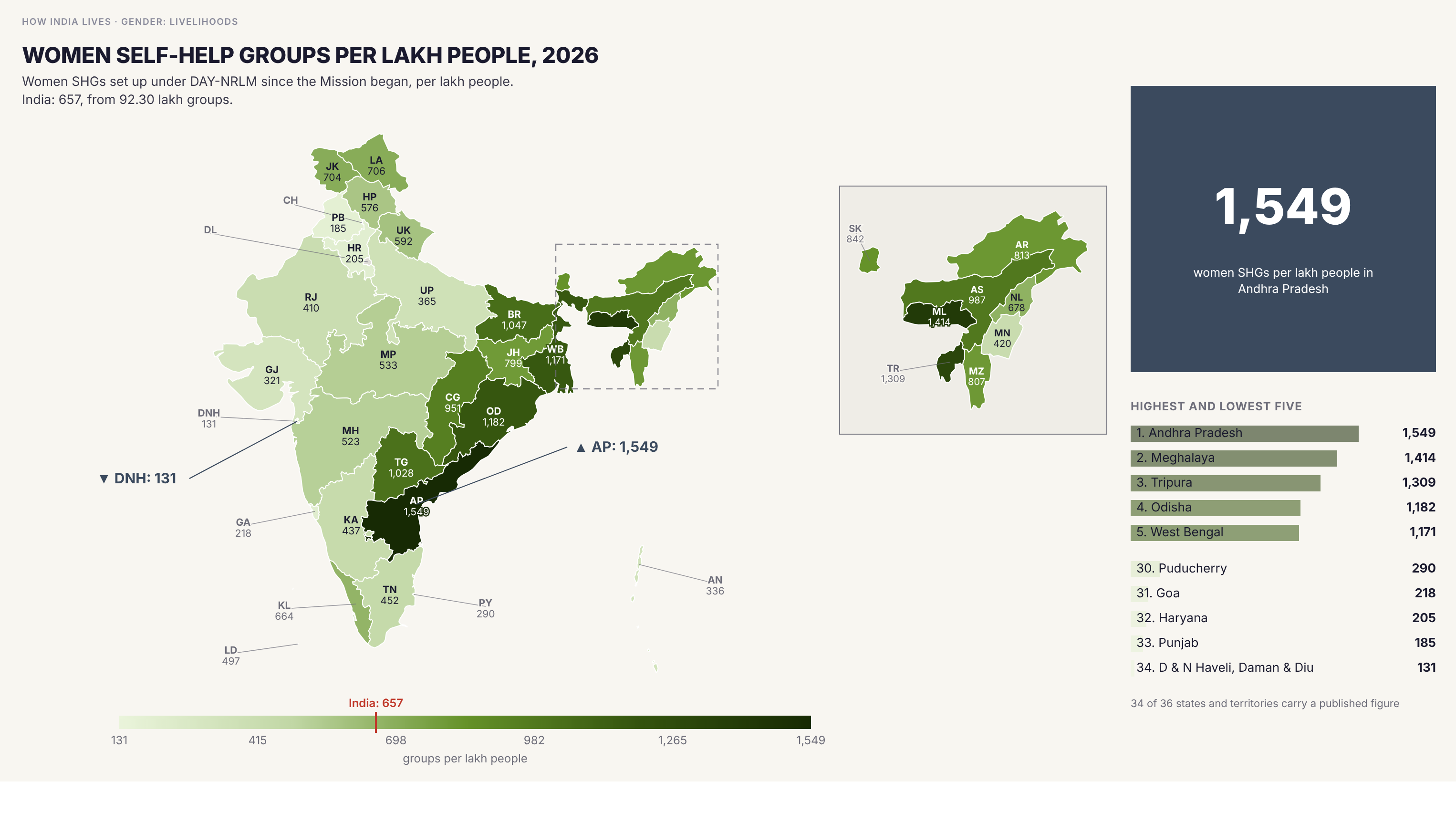 Choropleth map of India by state: Women self-help groups per lakh people, 2026. DAY-NRLM had set up 92.30 lakh women self-help groups by August 2026, 657 per lakh people. Andhra Pradesh (1,549), Meghalaya (1,414), Tripura (1,309), Odisha (1,182) and West Bengal (1,171) have the most per head, and Dadra and Nagar Haveli and Daman and Diu (131), Punjab (185), Haryana (205) and Goa (218) the fewest. The southern states are not all high: Karnataka has 437 and Tamil Nadu 452.