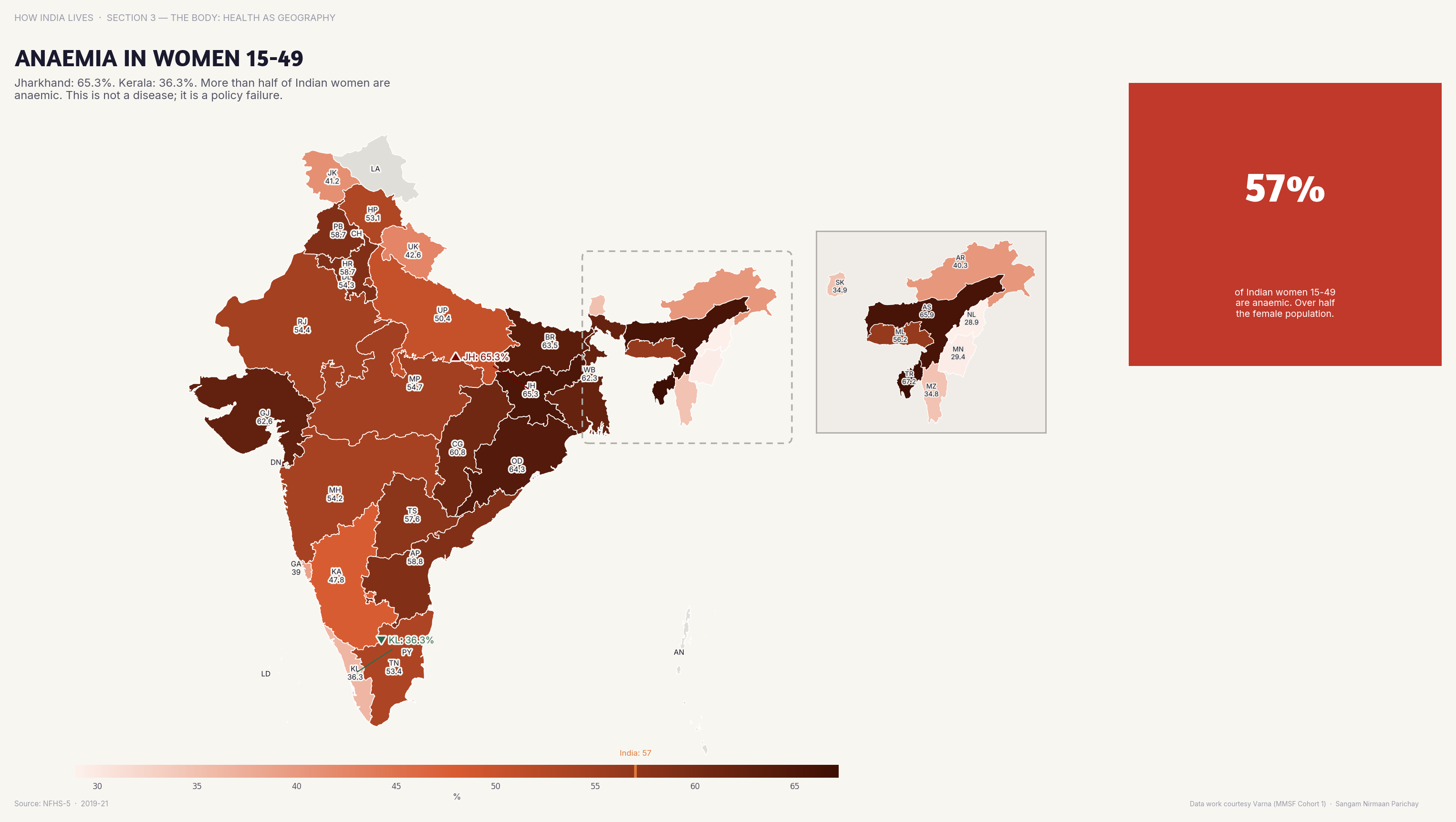 Choropleth map of India by state: Anaemia in Women 15-49. Over 65% of women in Jharkhand and Bihar are anaemic vs 33% in Manipur.
