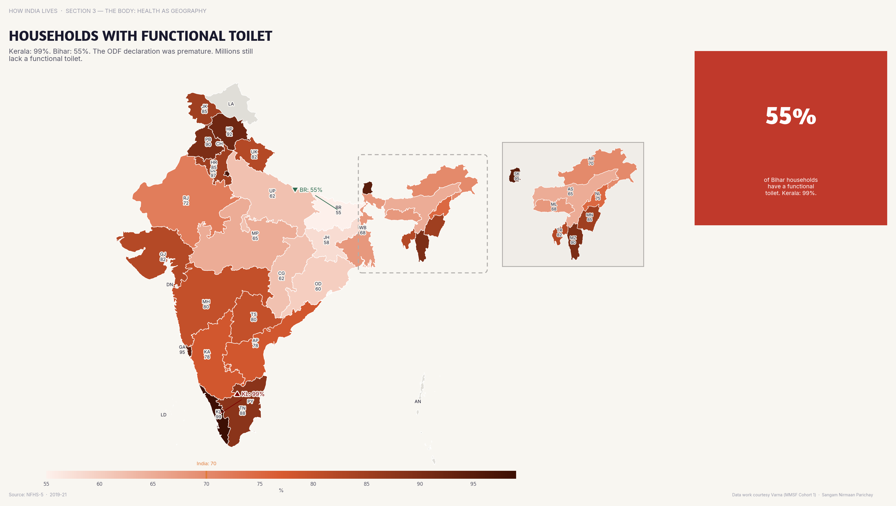 Choropleth map of India by state: Households with Functional Toilet. 97% of Kerala households have a functional toilet; in Bihar it was under 40% until recently.