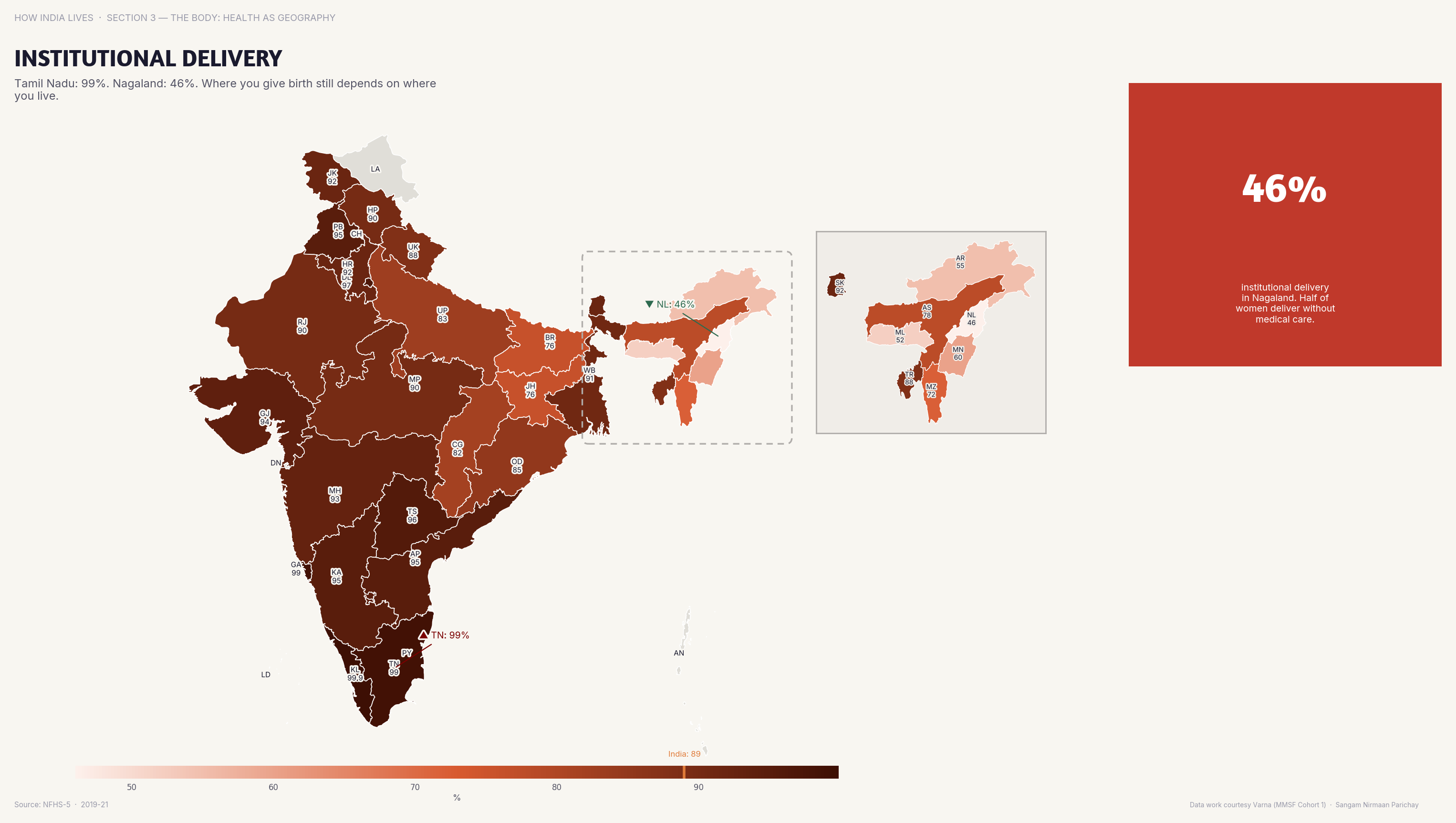Choropleth map of India by state: Institutional Delivery. 99% of deliveries in Kerala and Tamil Nadu are institutional; in Nagaland it's under 50%.