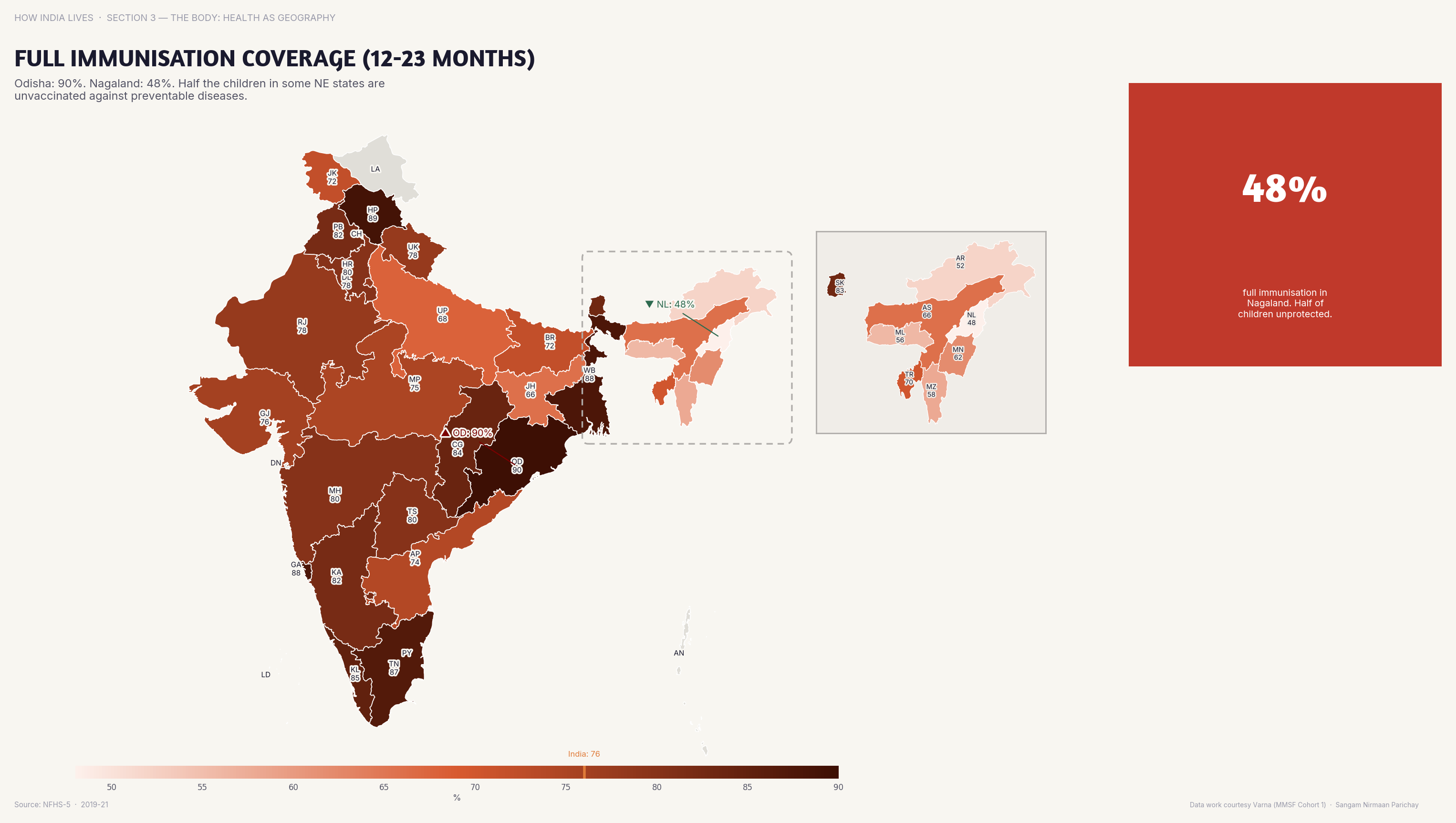 Choropleth map of India by state: Full Immunisation Coverage 12-23 months. Full immunisation coverage is 90%+ in Odisha but under 60% in Nagaland — a 30-point gap.