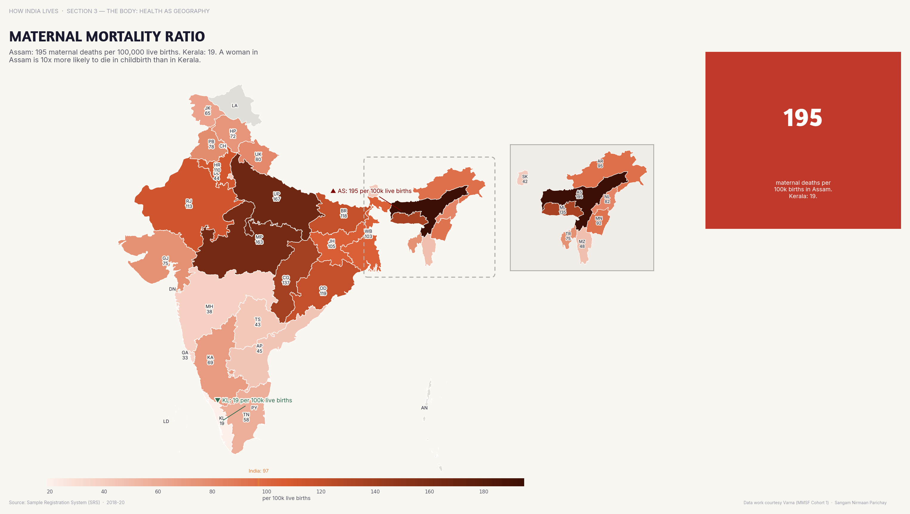 Choropleth map of India by state: Maternal Mortality Ratio. Assam's MMR is 215 per 100,000 live births; Kerala's is 19 — a 11x gap in maternal death risk.