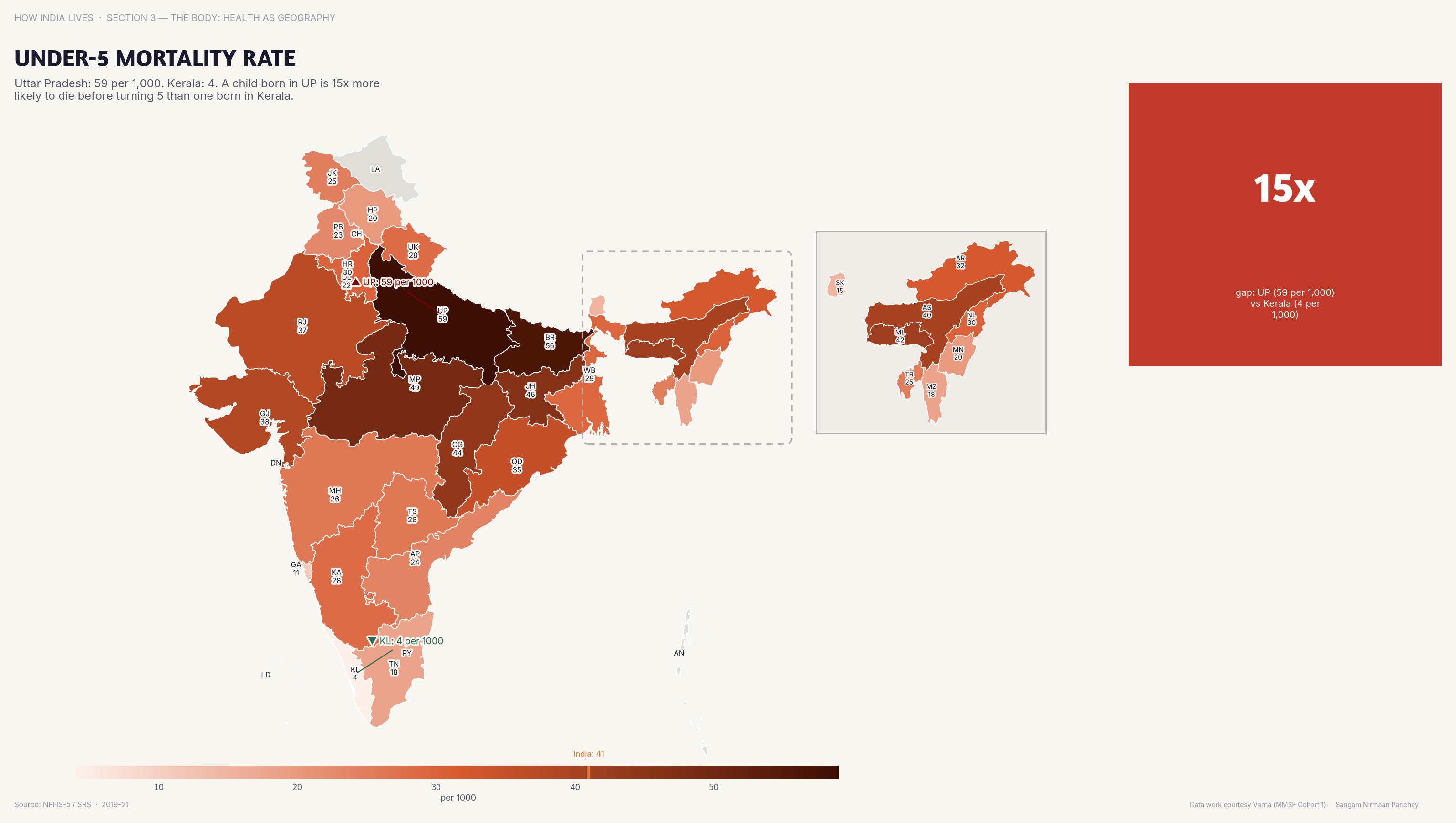 Choropleth map of India by state: Under-5 Mortality Rate. Under-5 mortality in Madhya Pradesh is 65 per 1,000; in Kerala it's 4 — a 16x gap.