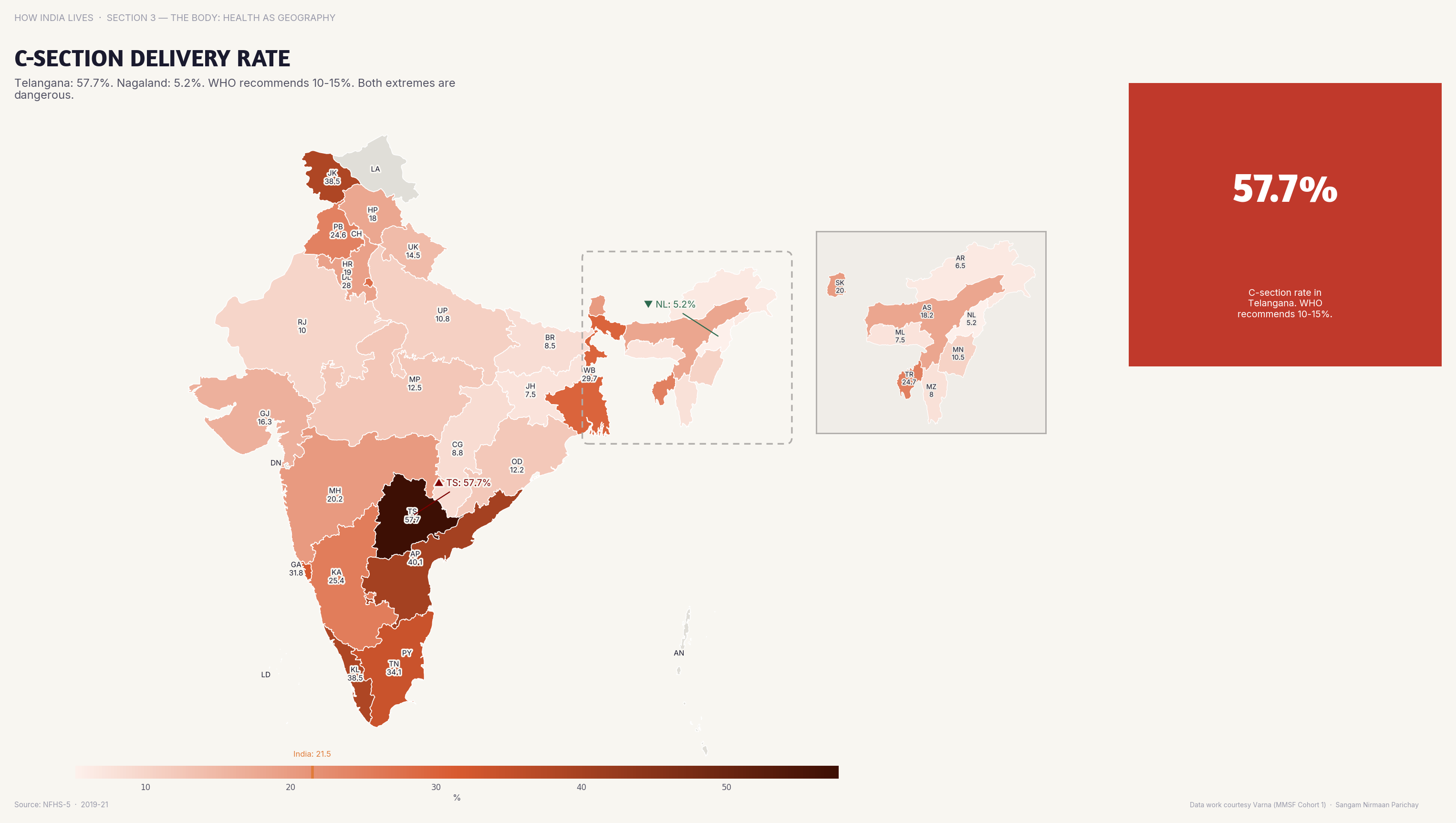 Choropleth map of India by state: C-Section Delivery Rate. Telangana's C-section rate is 57%; Nagaland's is 6% — both are problematic, but for opposite reasons.