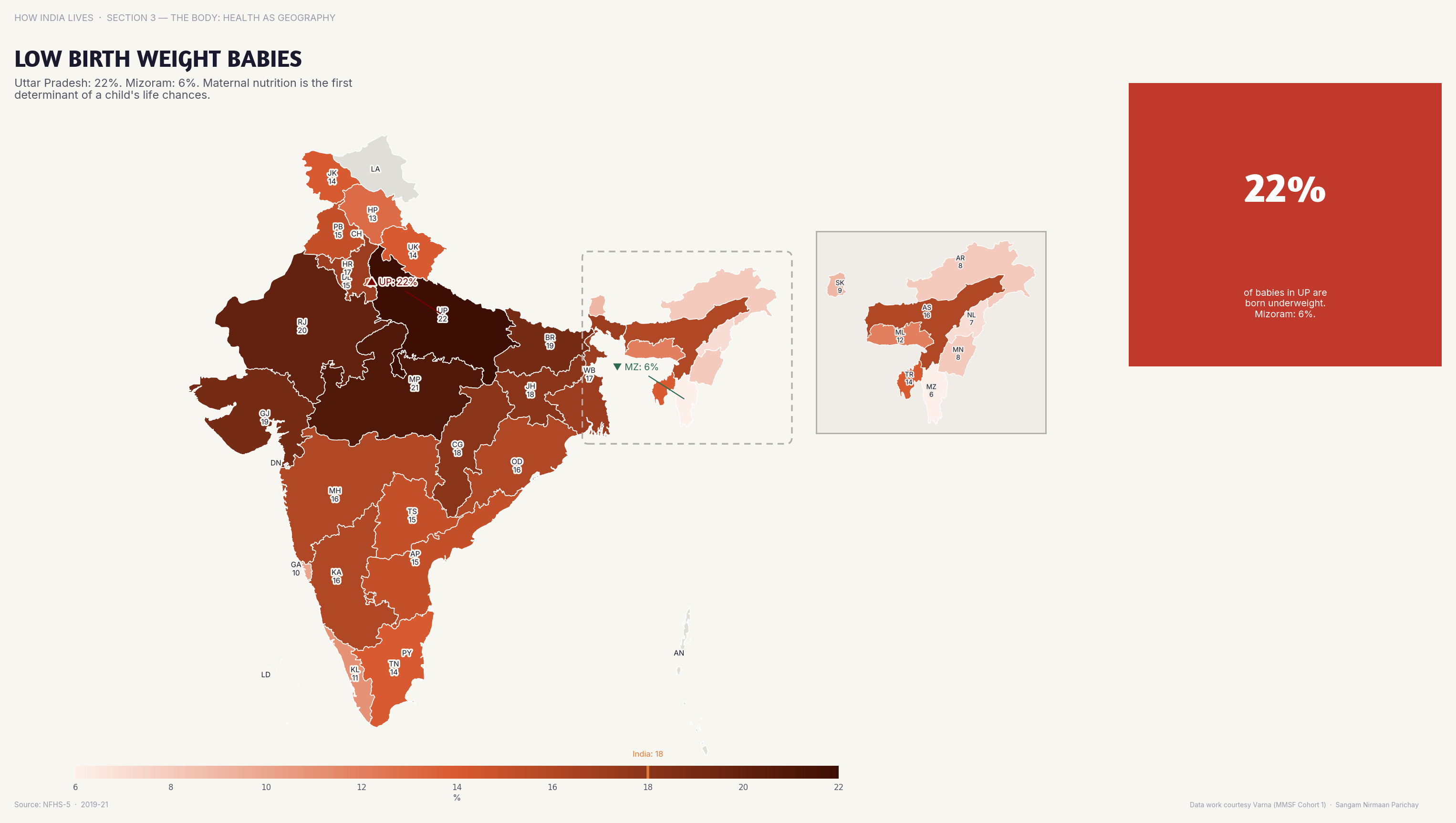 Choropleth map of India by state: Low Birth Weight Babies. 20%+ of babies in UP and MP are born underweight; in Mizoram it's under 5%.
