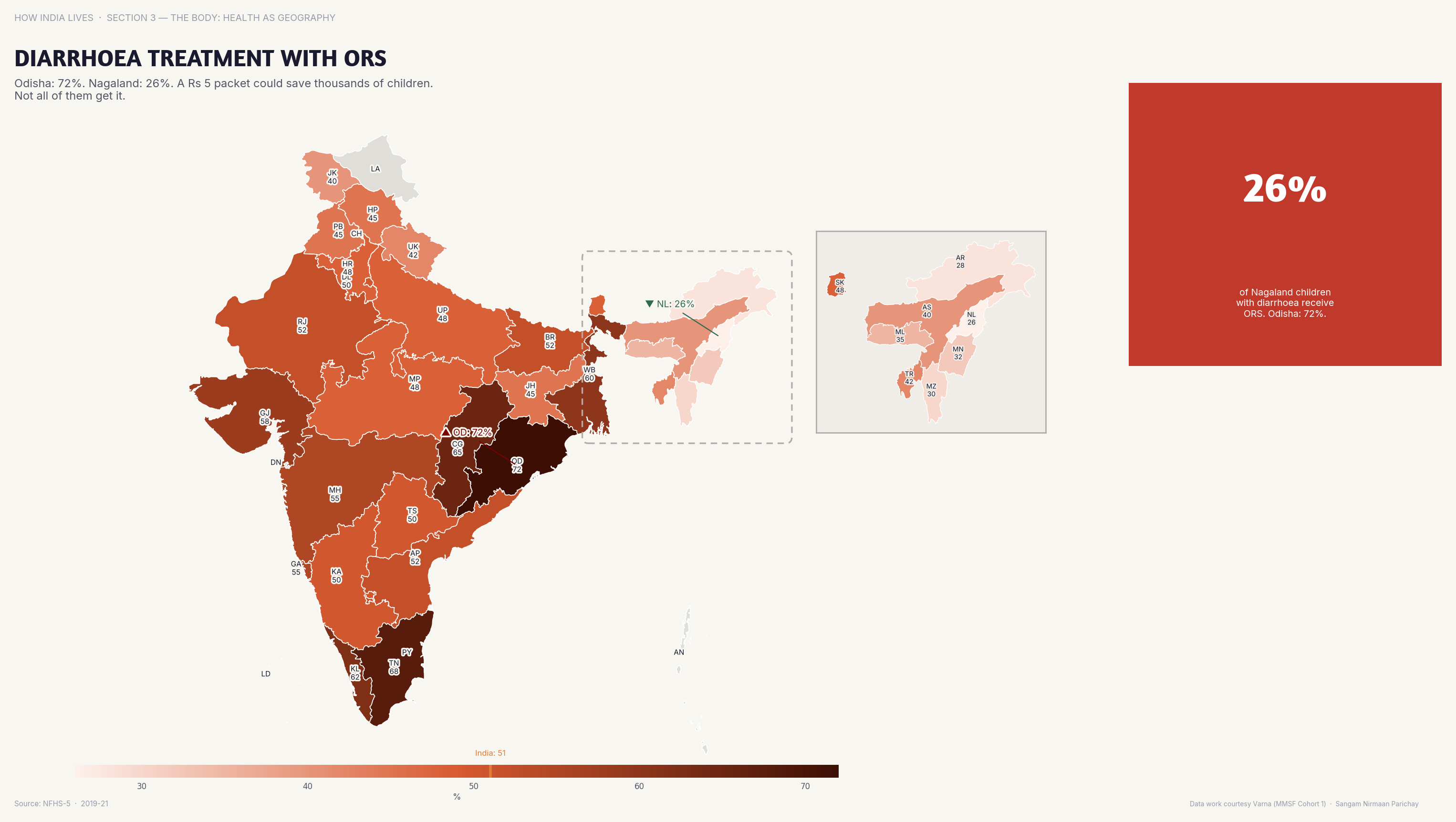 Choropleth map of India by state: Diarrhoea Treatment with ORS. ORS use during childhood diarrhoea ranges from 75% in Odisha to under 30% in some NE states.