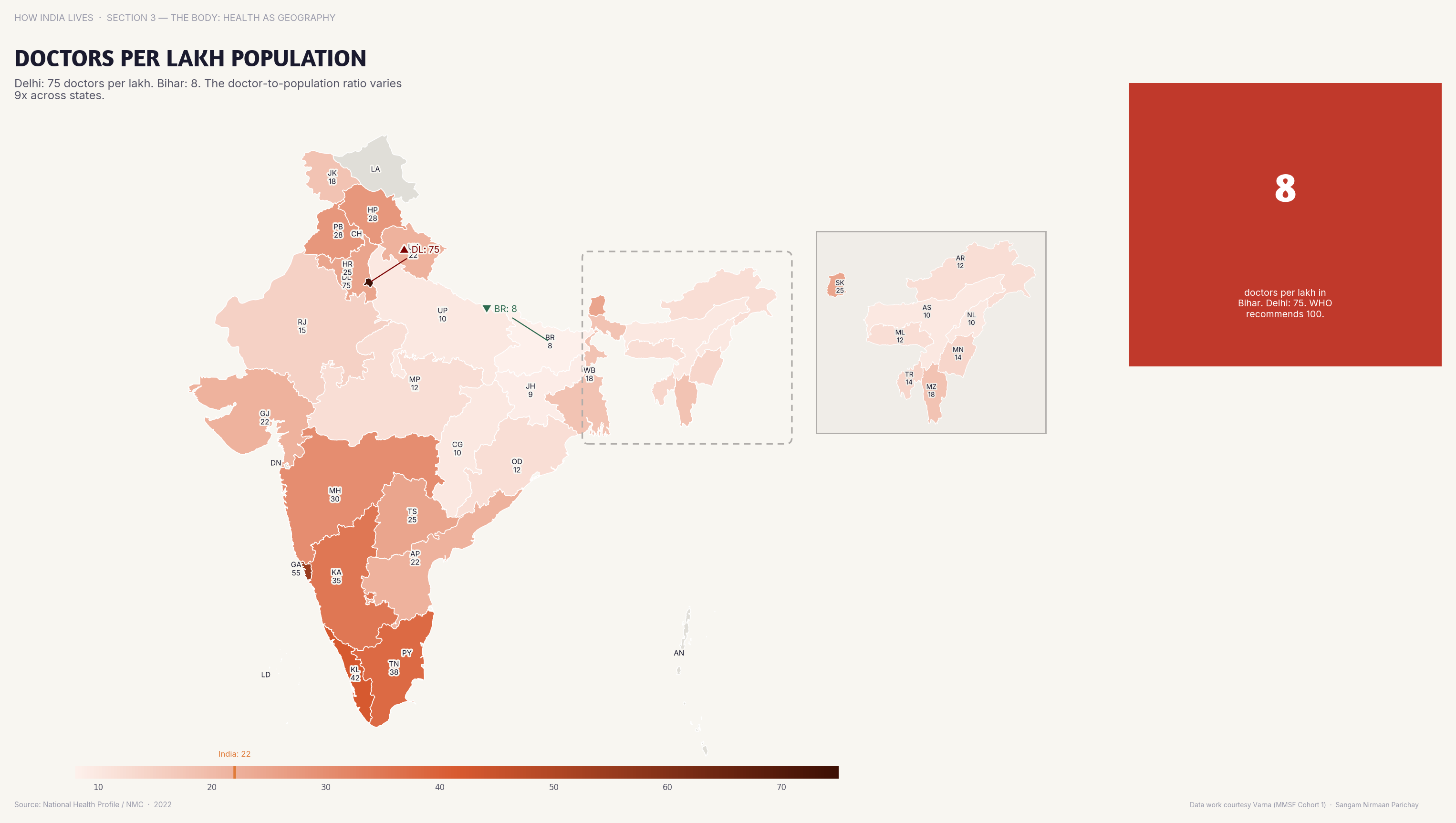 Choropleth map of India by state: Doctors per Lakh Population. Delhi has 14+ doctors per lakh population; Bihar has under 3 — India's health workforce follows the money.