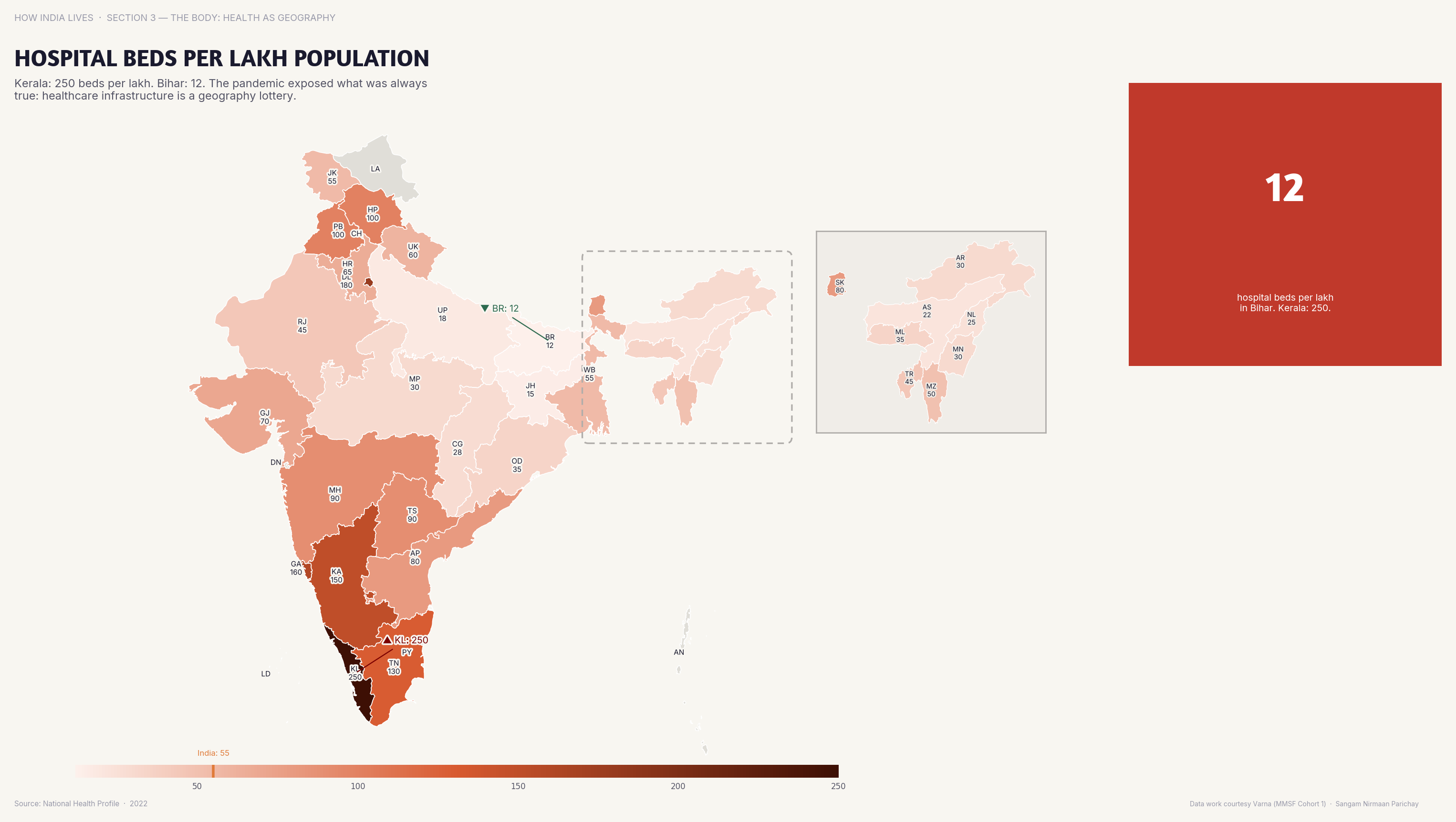 Choropleth map of India by state: Hospital Beds per Lakh Population. Kerala has 5+ hospital beds per 1,000; Bihar has under 1 — below the WHO minimum.