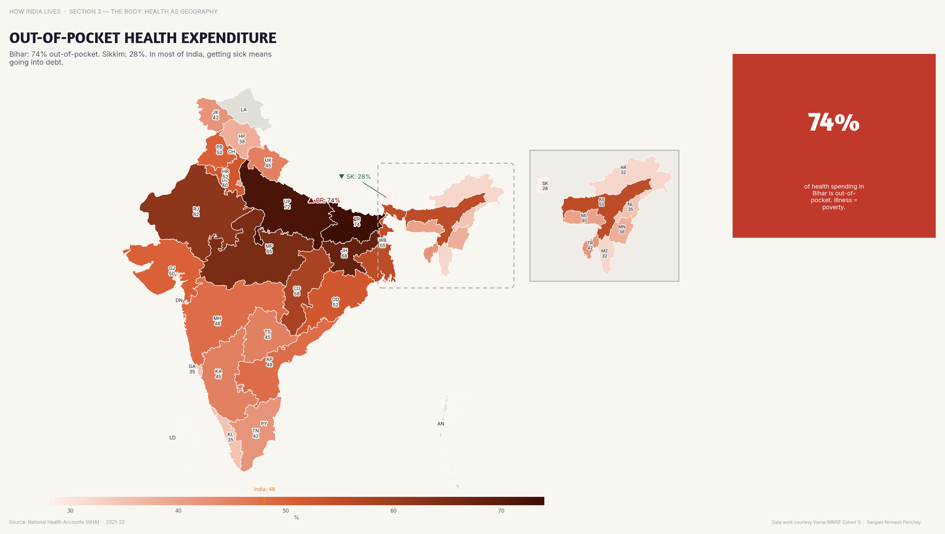 Choropleth map of India by state: Out-of-Pocket Health Expenditure. Out-of-pocket health spending exceeds 70% of total health expenditure in UP and Bihar.