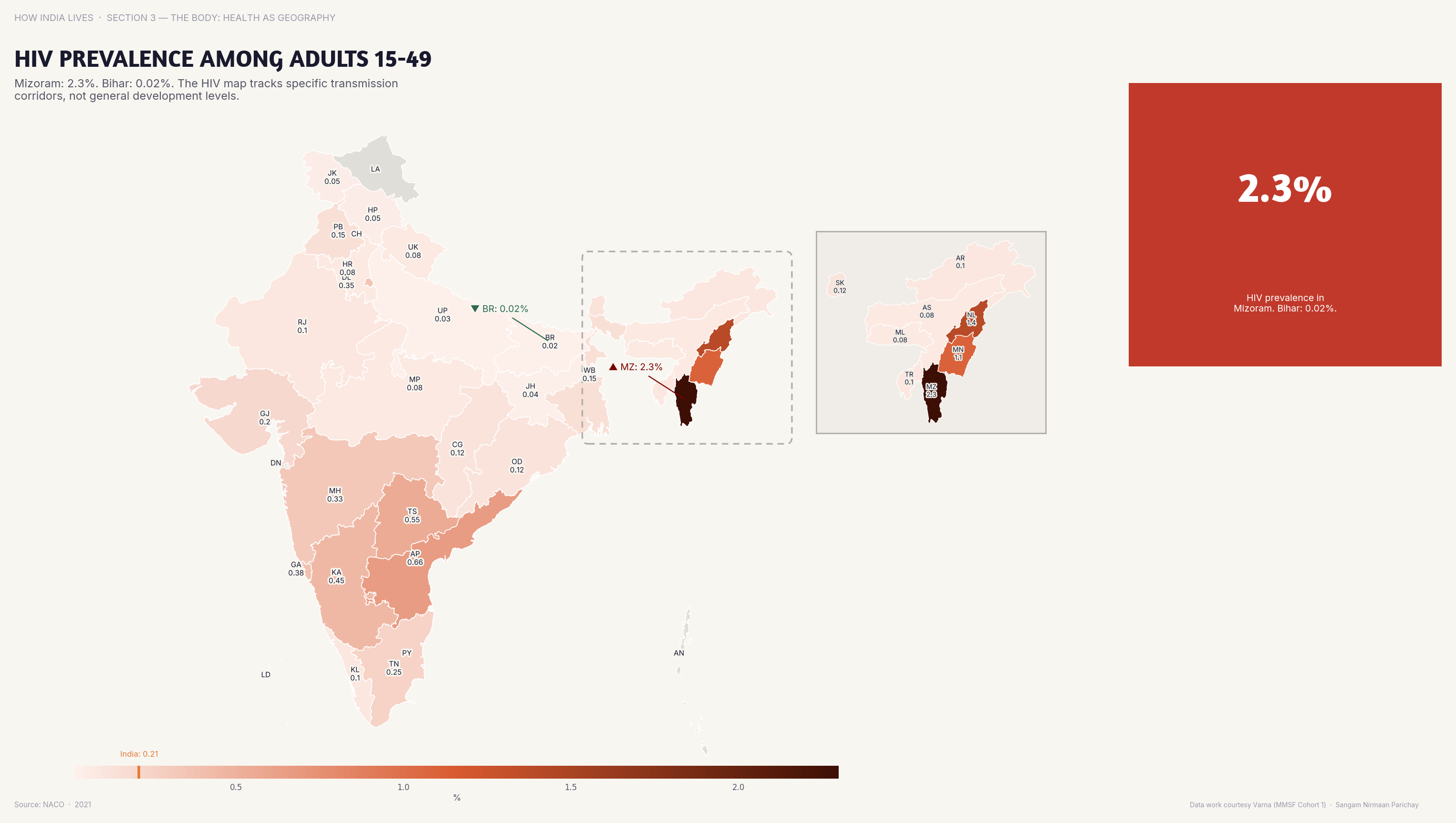 Choropleth map of India by state: HIV Prevalence Among Adults 15-49. HIV prevalence is concentrated in Mizoram, Nagaland, and Manipur (NE) and southern states.