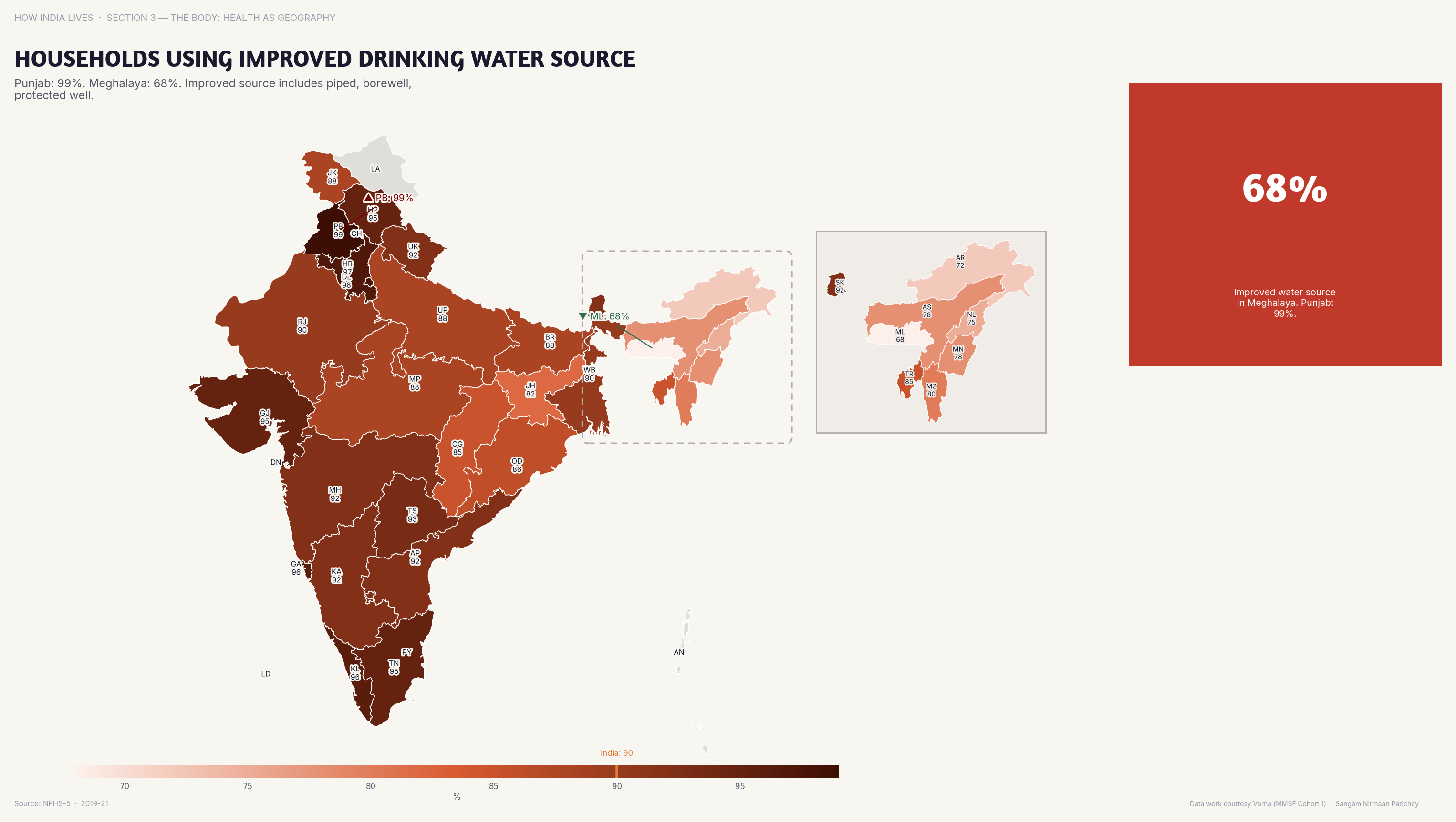 Choropleth map of India by state: Households Using Improved Drinking Water Sour. Improved drinking water source access exceeds 95% in Kerala but is under 60% in some NE states.