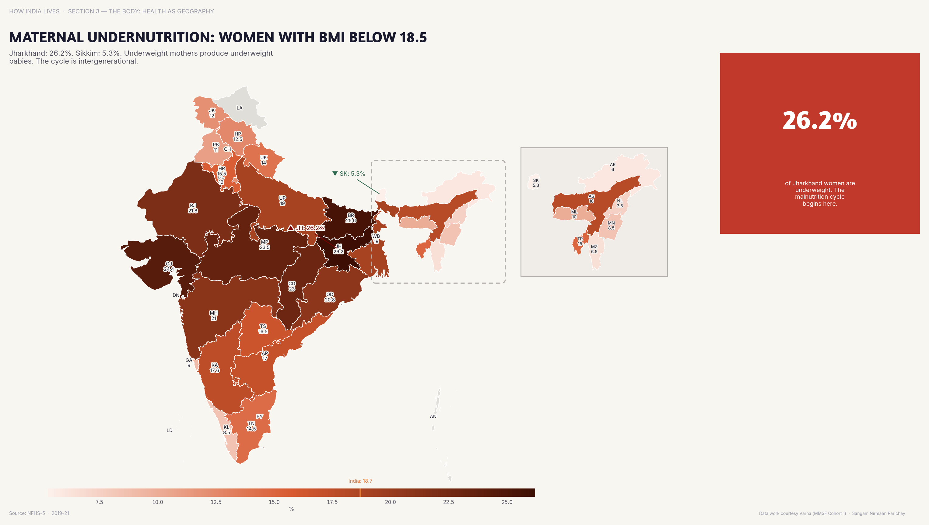 Choropleth map of India by state: Maternal Undernutrition Women with BMI Below . Maternal undernutrition (BMI below 18.5) exceeds 30% in Jharkhand and Bihar.