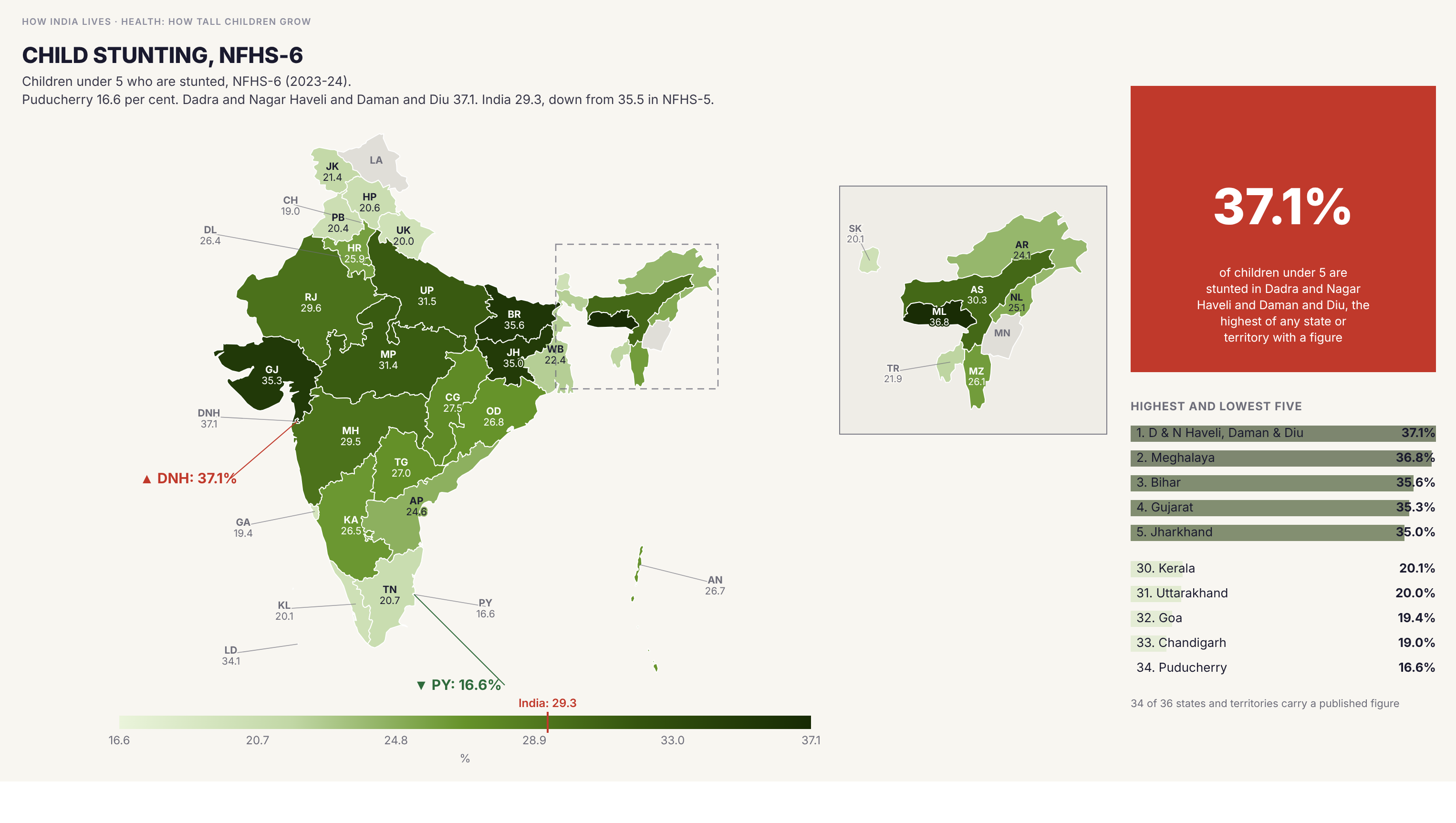 Choropleth map of India by state: Child stunting, NFHS-6. Between 16.6 per cent in Puducherry and 37.1 per cent in Dadra and Nagar Haveli and Daman and Diu, stunting still differs by more than two times across the country. The India figure fell from 35.5 to 29.3 per cent between NFHS-5 and NFHS-6.