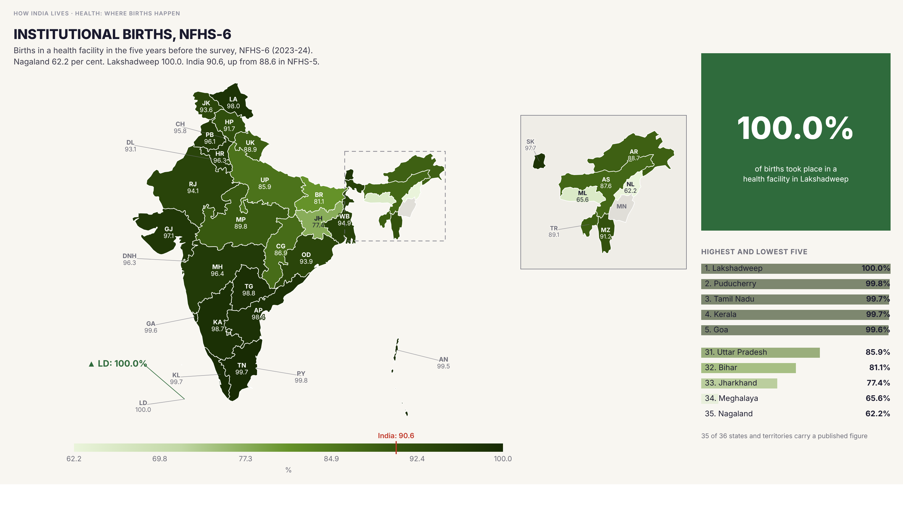 Choropleth map of India by state: Institutional births, NFHS-6. Nearly every birth now happens in a facility in most states, with Lakshadweep at 100.0 per cent. Nagaland, at 62.2 per cent, is the clear outlier, and India stands at 90.6 per cent, up from 88.6.