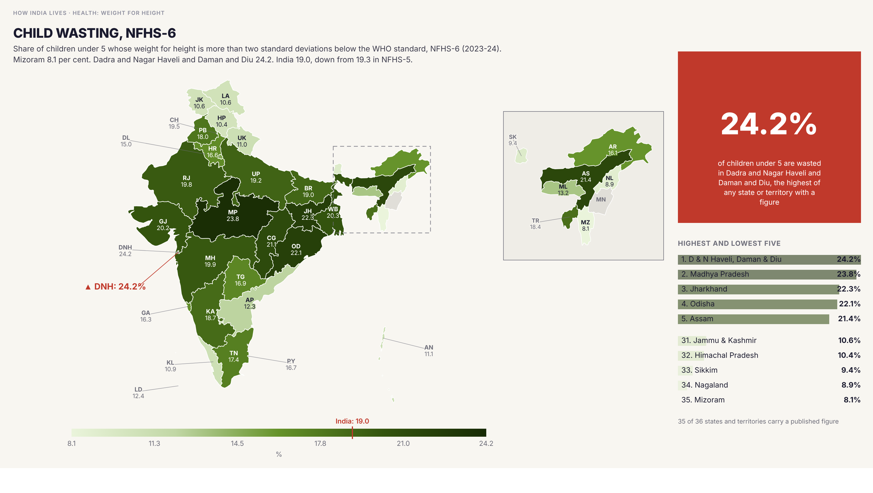 Choropleth map of India by state: Child wasting, NFHS-6. Children under 5 who are wasted ranges from 8.1 per cent in Mizoram to 24.2 per cent in Dadra and Nagar Haveli and Daman and Diu. The India figure is 19.0 per cent, down from 19.3 in NFHS-5.