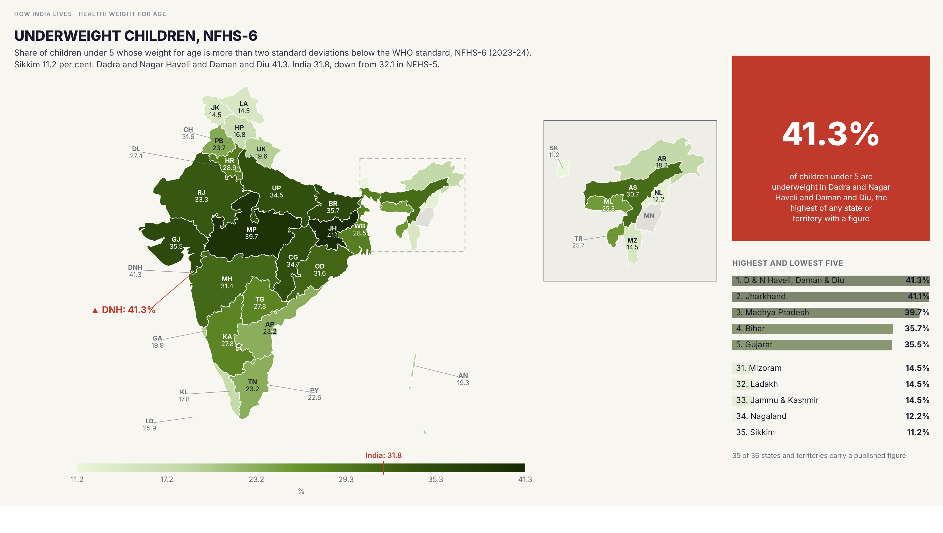 Choropleth map of India by state: Underweight children, NFHS-6. Children under 5 who are underweight ranges from 11.2 per cent in Sikkim to 41.3 per cent in Dadra and Nagar Haveli and Daman and Diu. The India figure is 31.8 per cent, down from 32.1 in NFHS-5.