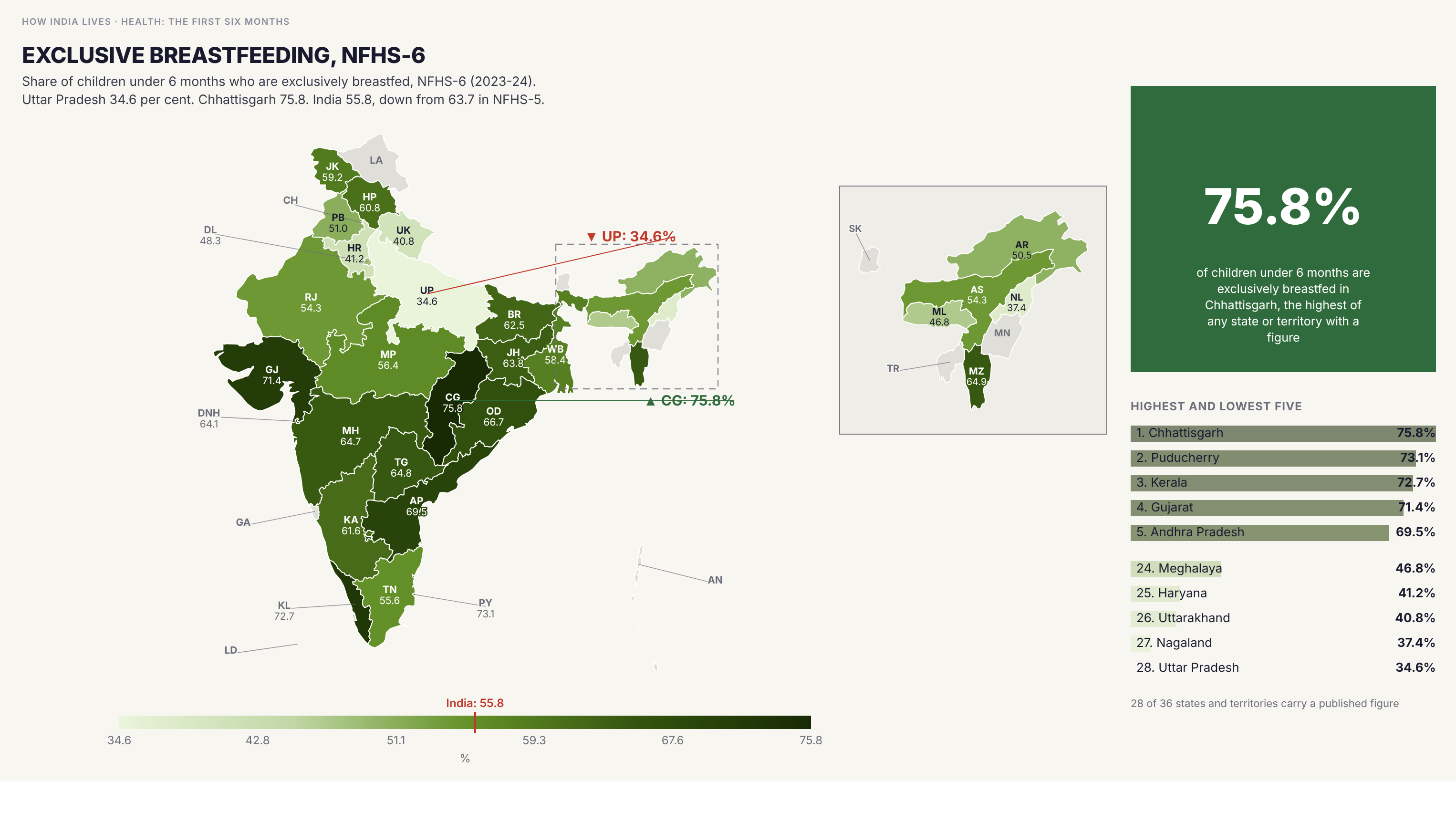 Choropleth map of India by state: Exclusive breastfeeding, NFHS-6. Exclusive breastfeeding under 6 months ranges from 34.6 per cent in Uttar Pradesh to 75.8 per cent in Chhattisgarh. The India figure is 55.8 per cent, down from 63.7 in NFHS-5.