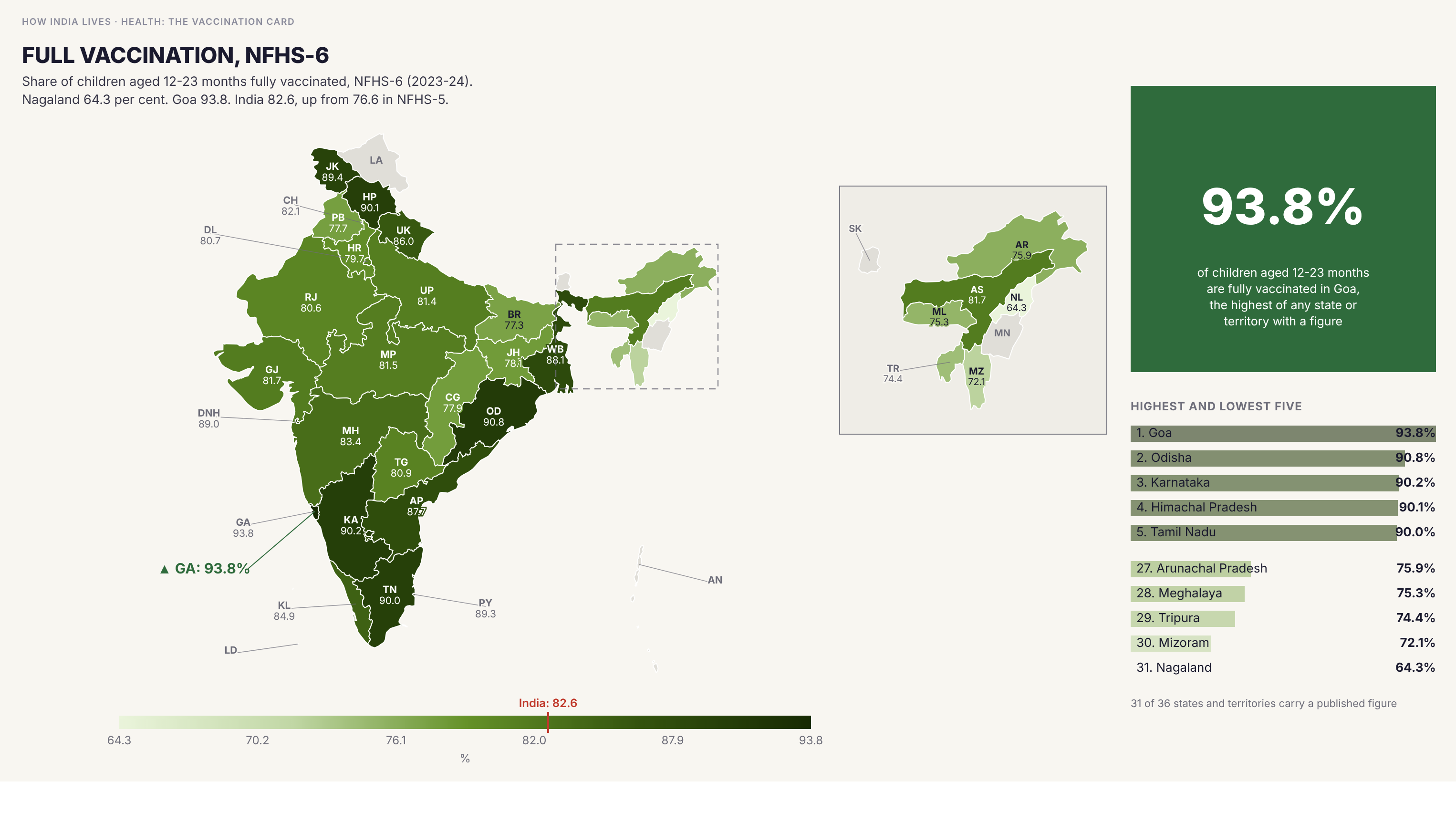 Choropleth map of India by state: Full vaccination, NFHS-6. Children fully vaccinated, 12-23 months ranges from 64.3 per cent in Nagaland to 93.8 per cent in Goa. The India figure is 82.6 per cent, up from 76.6 in NFHS-5.