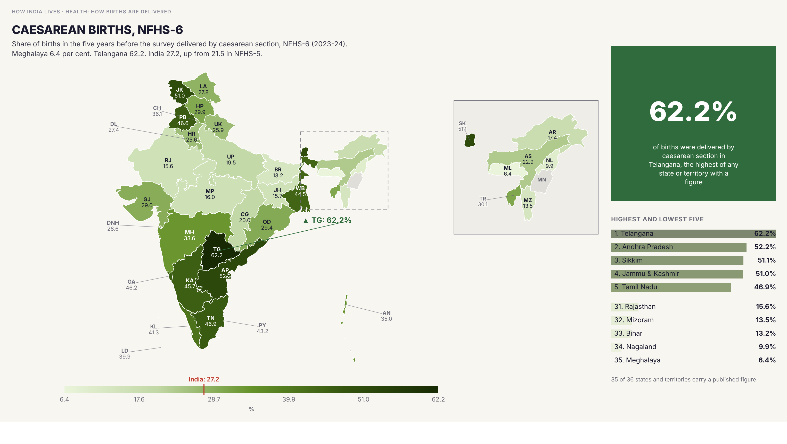 Choropleth map of India by state: Caesarean births, NFHS-6. Births delivered by caesarean section ranges from 6.4 per cent in Meghalaya to 62.2 per cent in Telangana. The India figure is 27.2 per cent, up from 21.5 in NFHS-5.