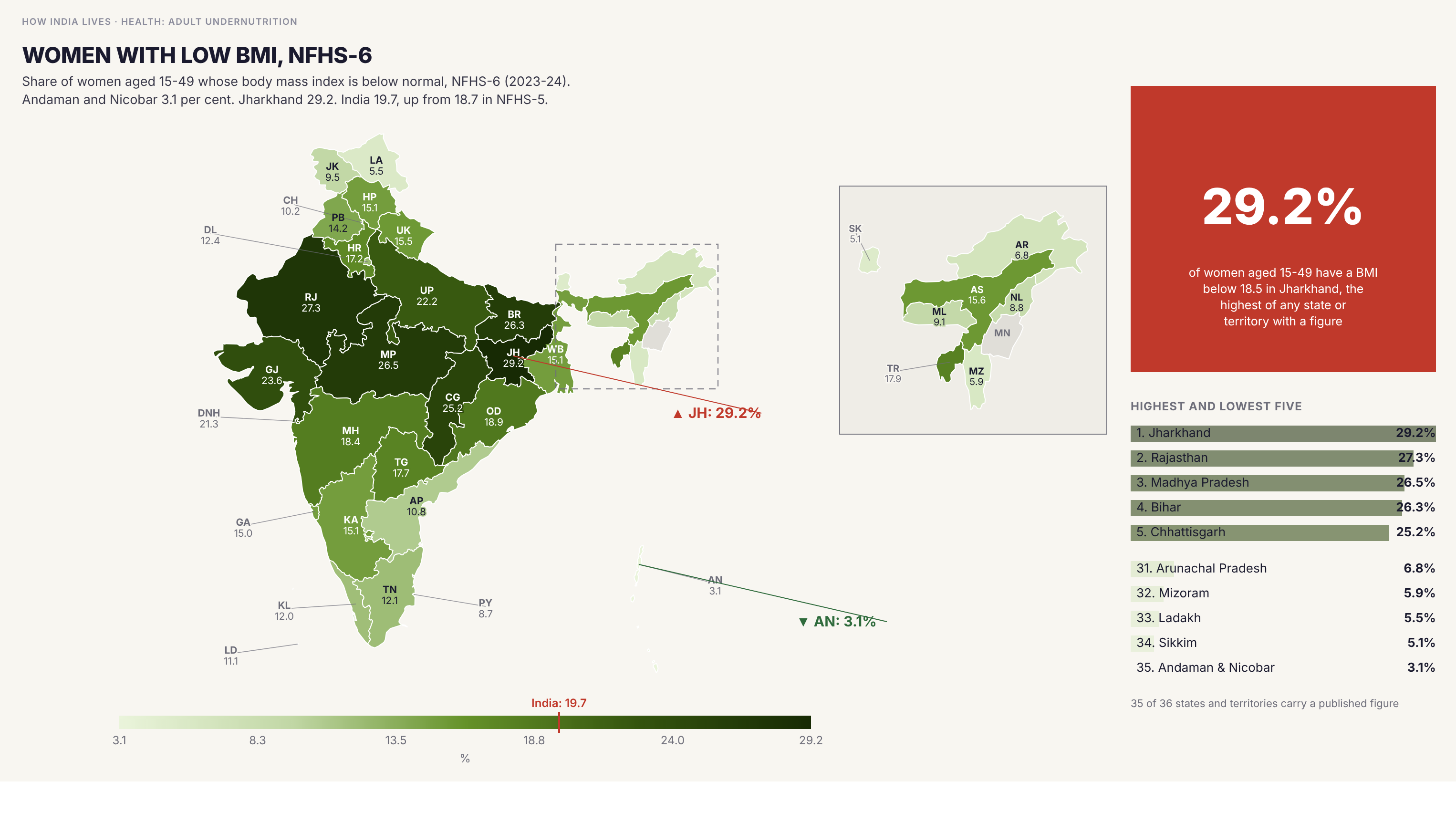 Choropleth map of India by state: Women with low BMI, NFHS-6. Women with bmi below 18.5 ranges from 3.1 per cent in Andaman and Nicobar to 29.2 per cent in Jharkhand. The India figure is 19.7 per cent, up from 18.7 in NFHS-5.