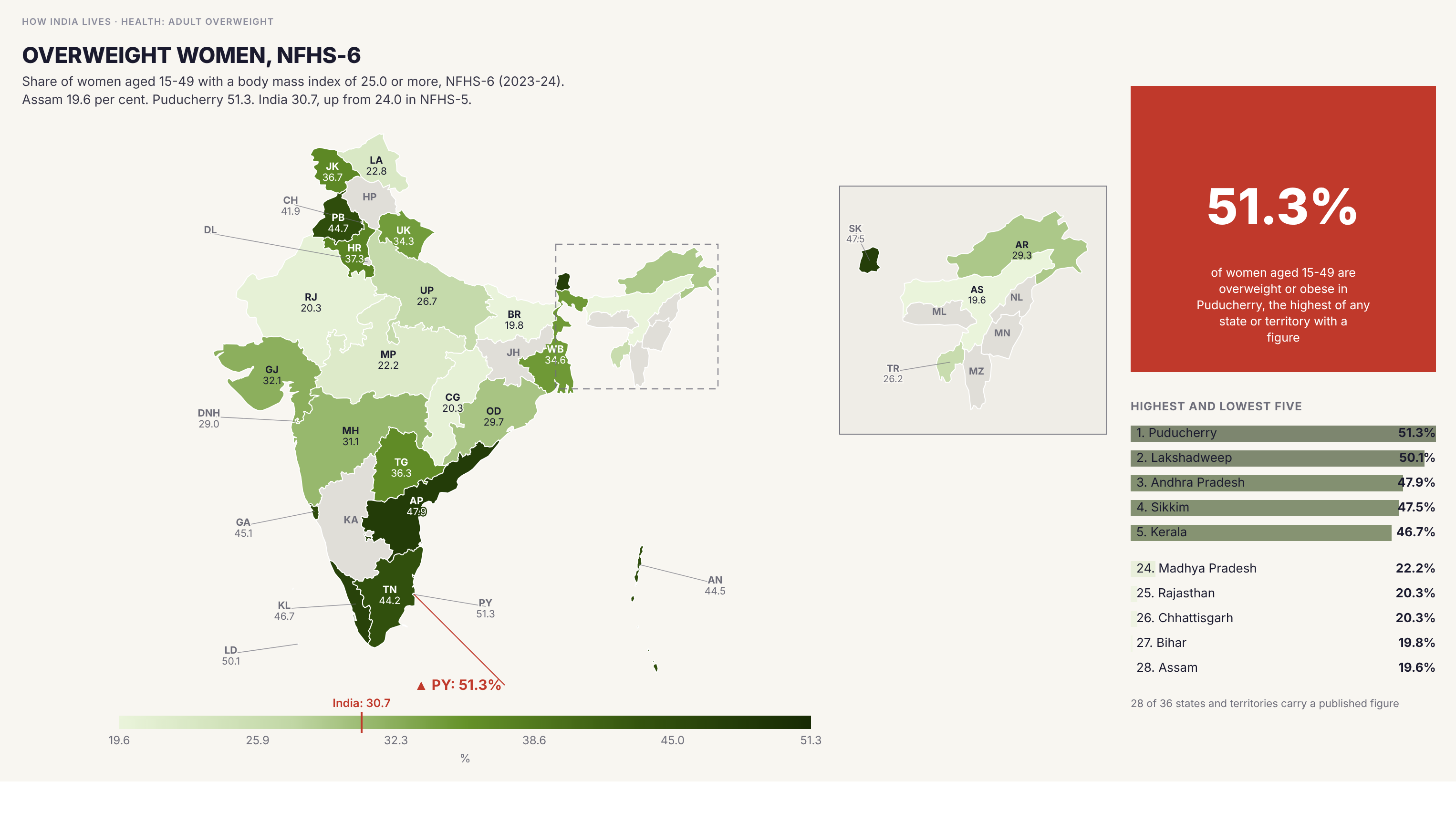 Choropleth map of India by state: Overweight women, NFHS-6. Women who are overweight or obese ranges from 19.6 per cent in Assam to 51.3 per cent in Puducherry. The India figure is 30.7 per cent, up from 24.0 in NFHS-5.