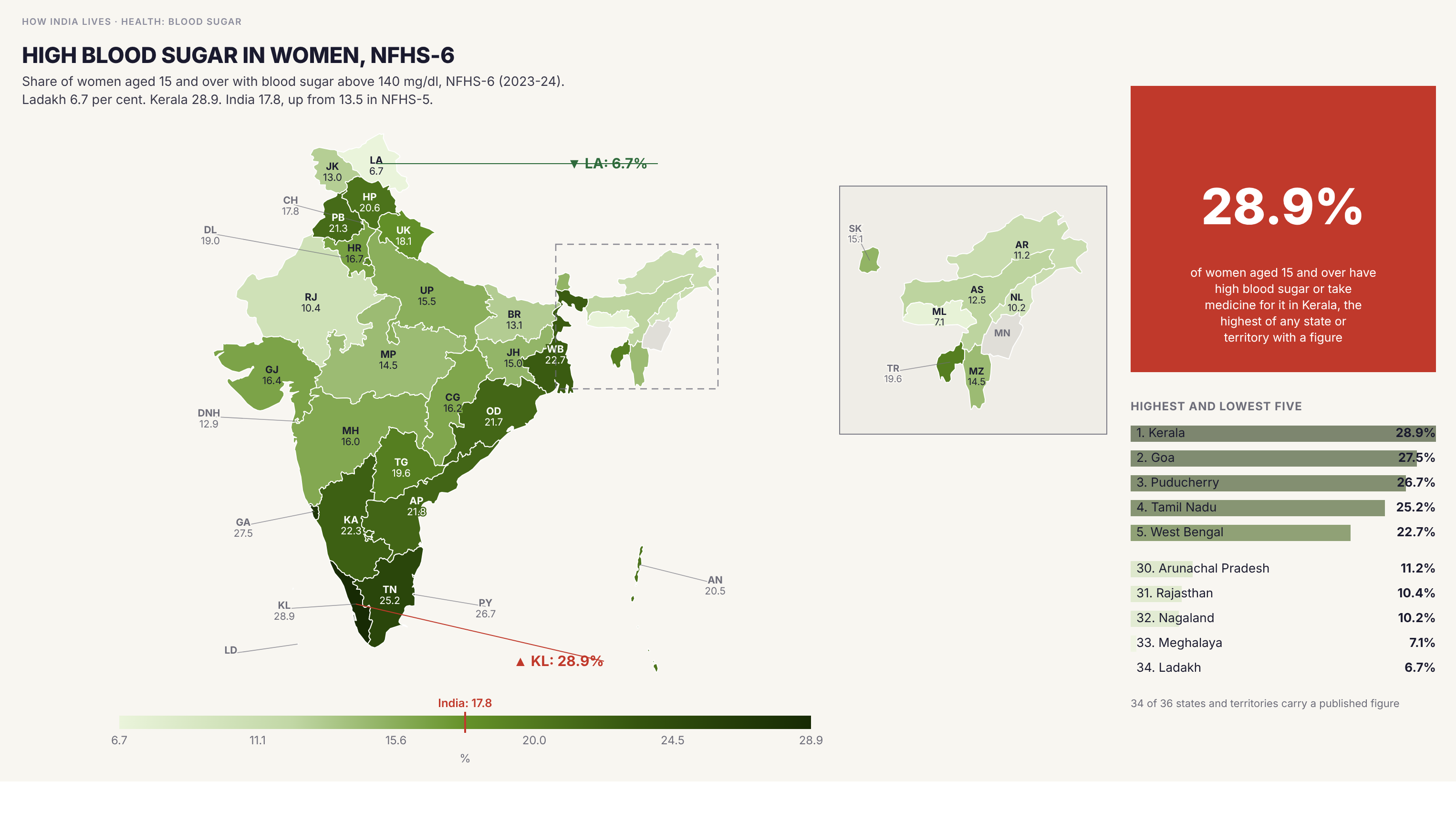 Choropleth map of India by state: High blood sugar in women, NFHS-6. Women with high blood sugar ranges from 6.7 per cent in Ladakh to 28.9 per cent in Kerala. The India figure is 17.8 per cent, up from 13.5 in NFHS-5.