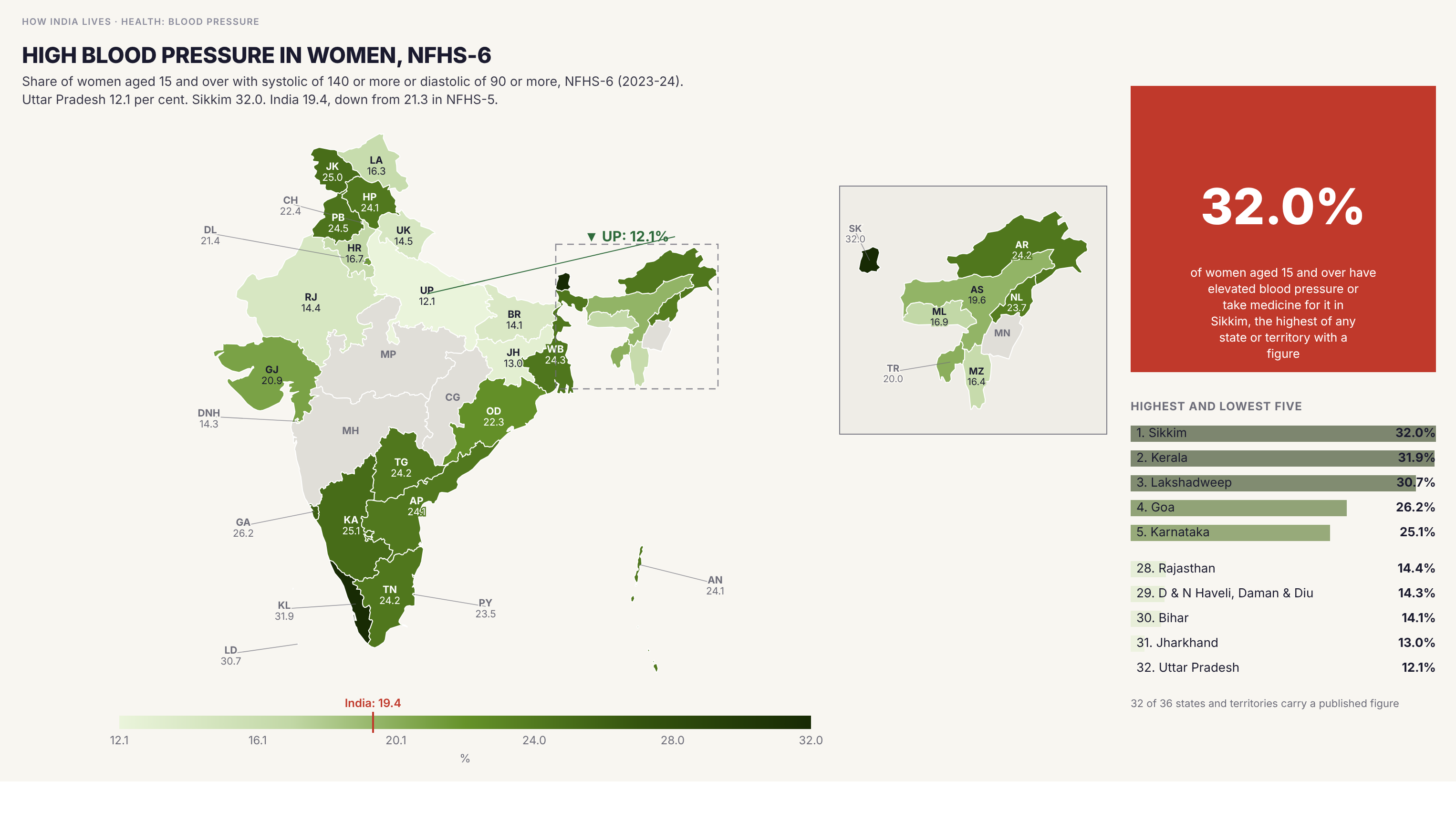 Choropleth map of India by state: High blood pressure in women, NFHS-6. Women with elevated blood pressure ranges from 12.1 per cent in Uttar Pradesh to 32.0 per cent in Sikkim. The India figure is 19.4 per cent, down from 21.3 in NFHS-5.