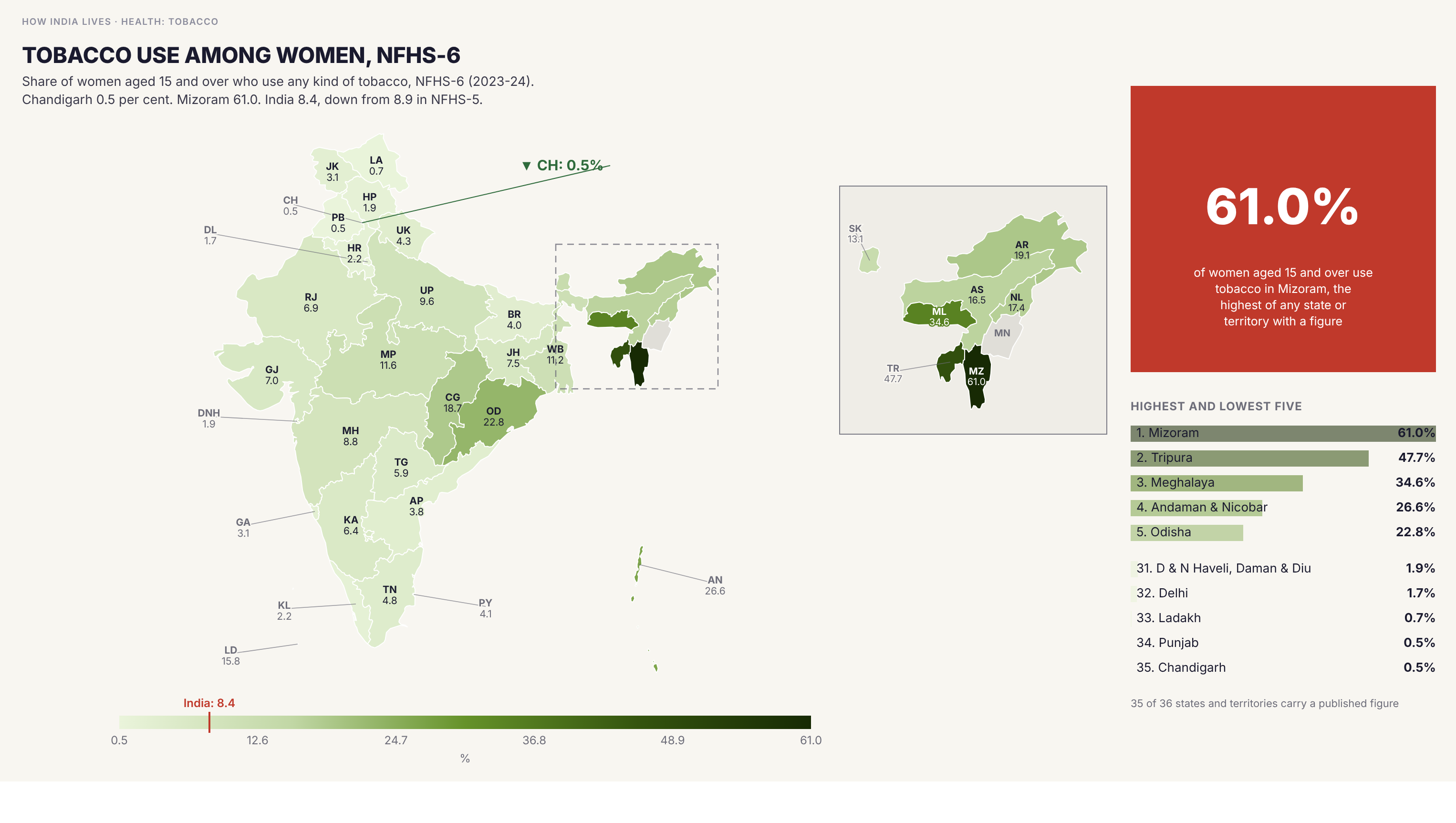 Choropleth map of India by state: Tobacco use among women, NFHS-6. Women who use tobacco ranges from 0.5 per cent in Chandigarh to 61.0 per cent in Mizoram. The India figure is 8.4 per cent, down from 8.9 in NFHS-5.