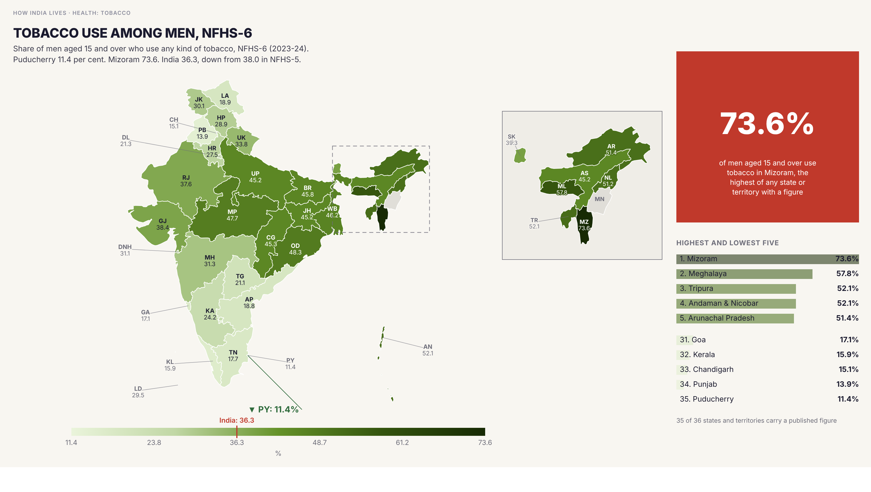 Choropleth map of India by state: Tobacco use among men, NFHS-6. Men who use tobacco ranges from 11.4 per cent in Puducherry to 73.6 per cent in Mizoram. The India figure is 36.3 per cent, down from 38.0 in NFHS-5.