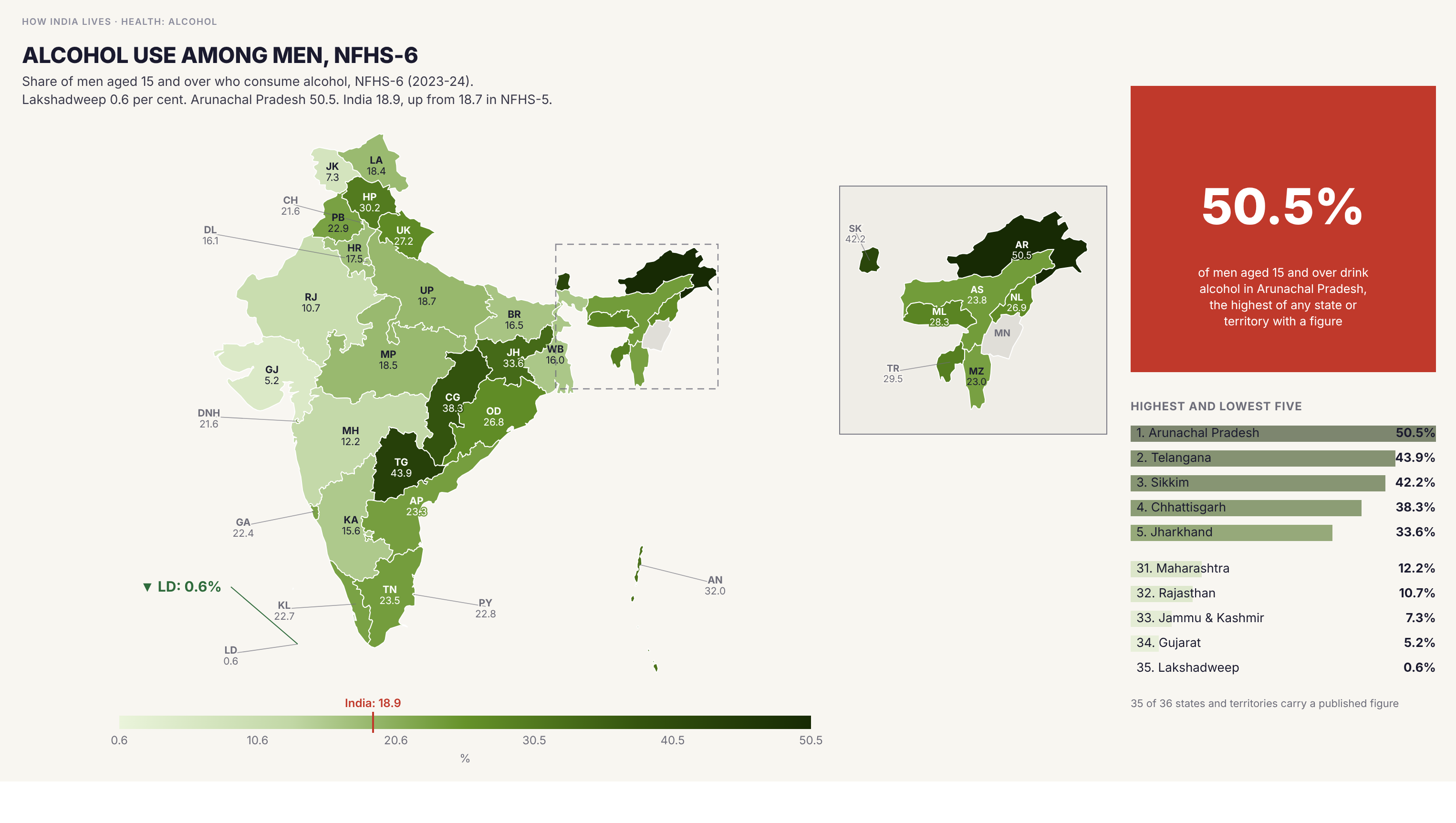 Choropleth map of India by state: Alcohol use among men, NFHS-6. Men who drink alcohol ranges from 0.6 per cent in Lakshadweep to 50.5 per cent in Arunachal Pradesh. The India figure is 18.9 per cent, up from 18.7 in NFHS-5.