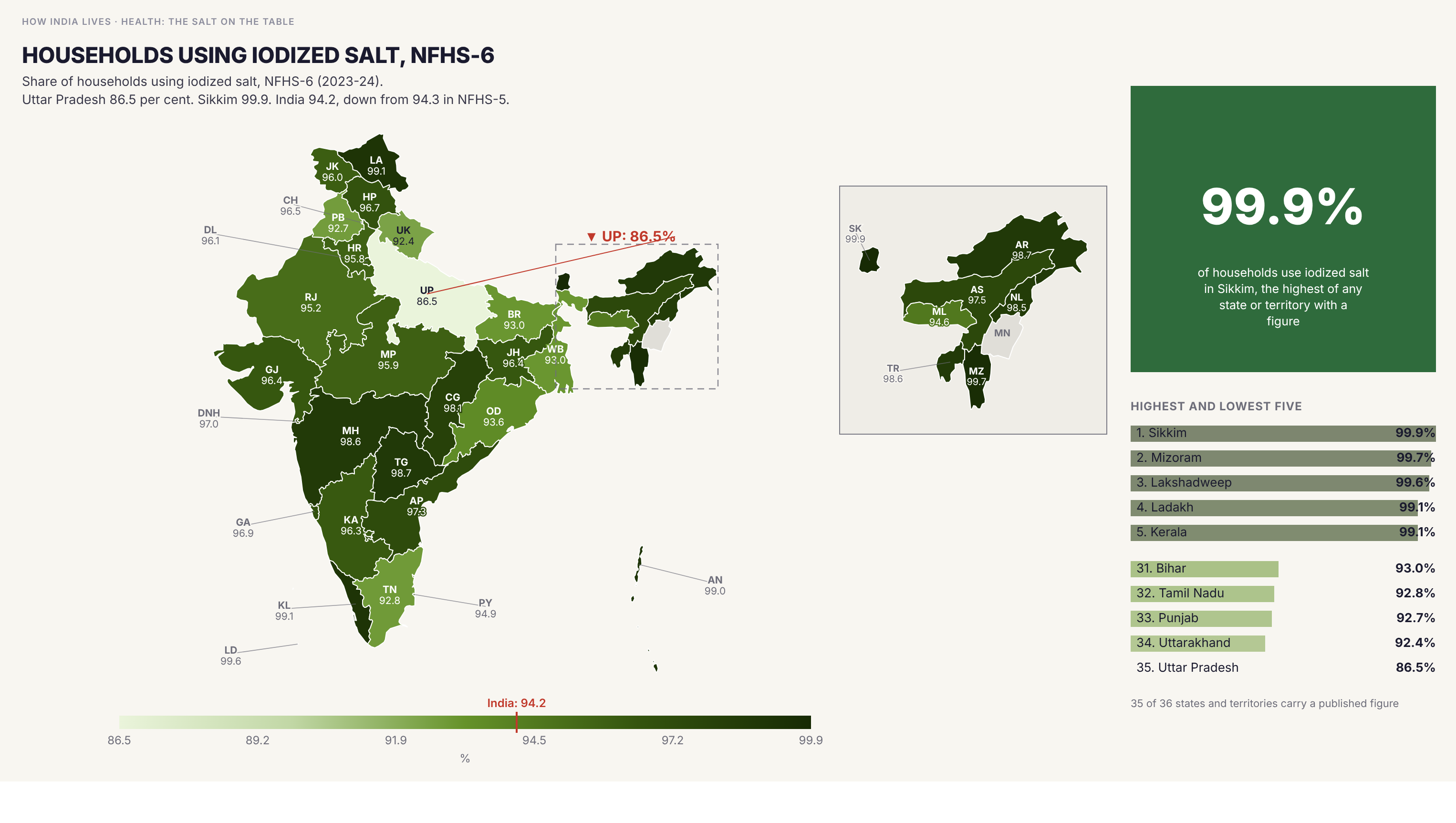 Choropleth map of India by state: Households using iodized salt, NFHS-6. Households using iodized salt ranges from 86.5 per cent in Uttar Pradesh to 99.9 per cent in Sikkim. The India figure is 94.2 per cent, down from 94.3 in NFHS-5.