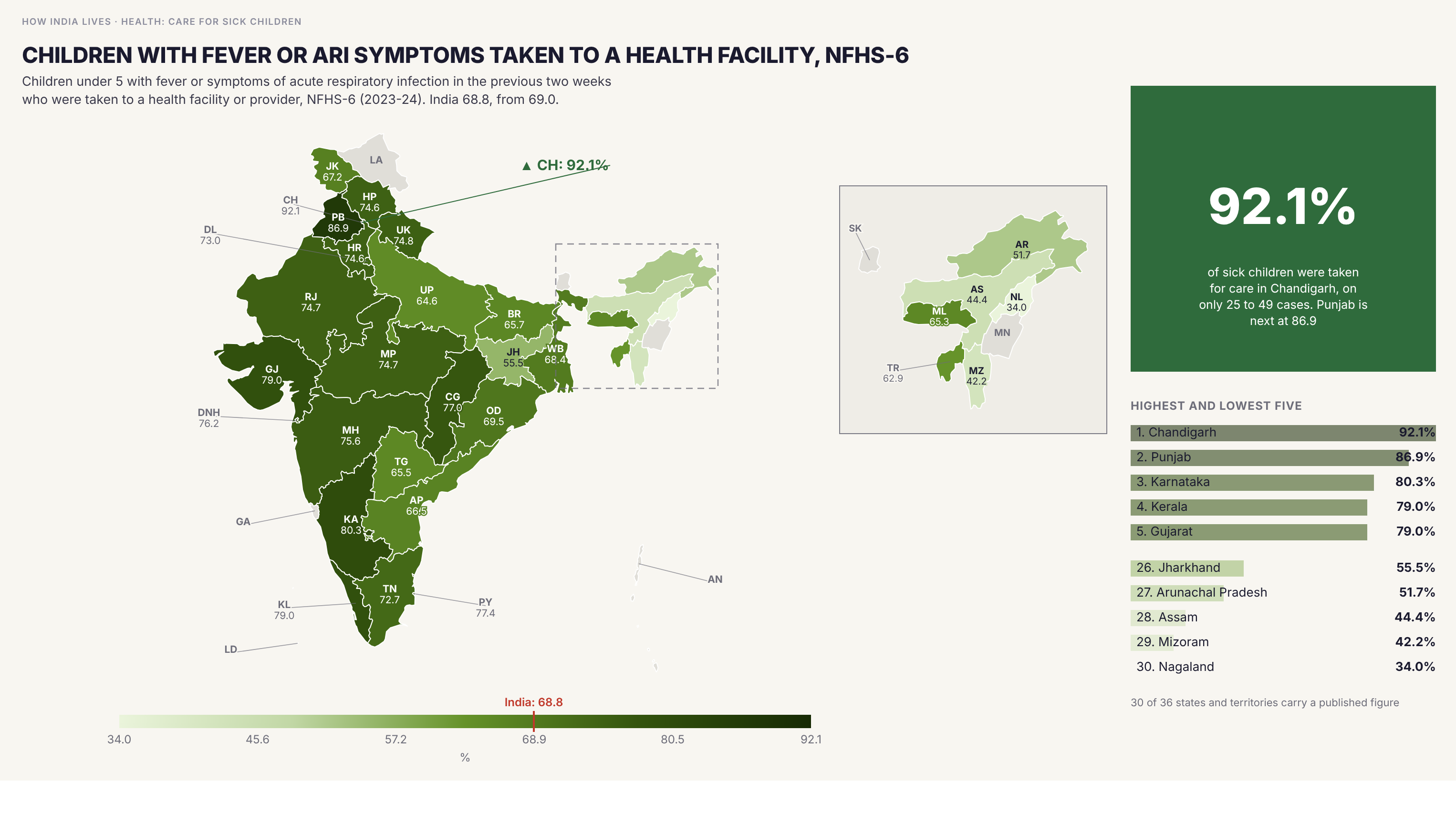 Choropleth map of India by state: Children with fever or ARI symptoms taken to a health facility, NFHS-6. Nagaland takes 34.0 per cent of children with fever or breathing symptoms for care, Mizoram 42.2 and Assam 44.4, against 86.9 in Punjab and 80.3 in Karnataka. The India figure is 68.8 per cent, almost unchanged from 69.0 in NFHS-5. Punjab rose 29.6 points and Dadra and Nagar Haveli and Daman and Diu fell 14.5.