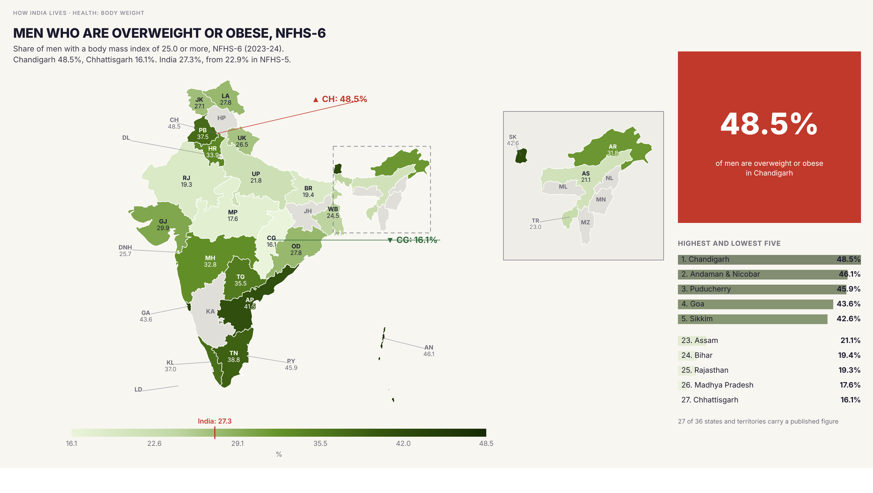 Choropleth map of India by state: Men who are overweight or obese, NFHS-6. Overweight or obesity affects 48.5 per cent of men in Chandigarh, 46.1 in the Andaman and Nicobar Islands and 45.9 in Puducherry, against 16.1 in Chhattisgarh, 17.6 in Madhya Pradesh and 19.3 in Rajasthan. The India figure is 27.3 per cent, up from 22.9 in NFHS-5. Chandigarh rose 14.1 points and Ladakh fell 10.0.