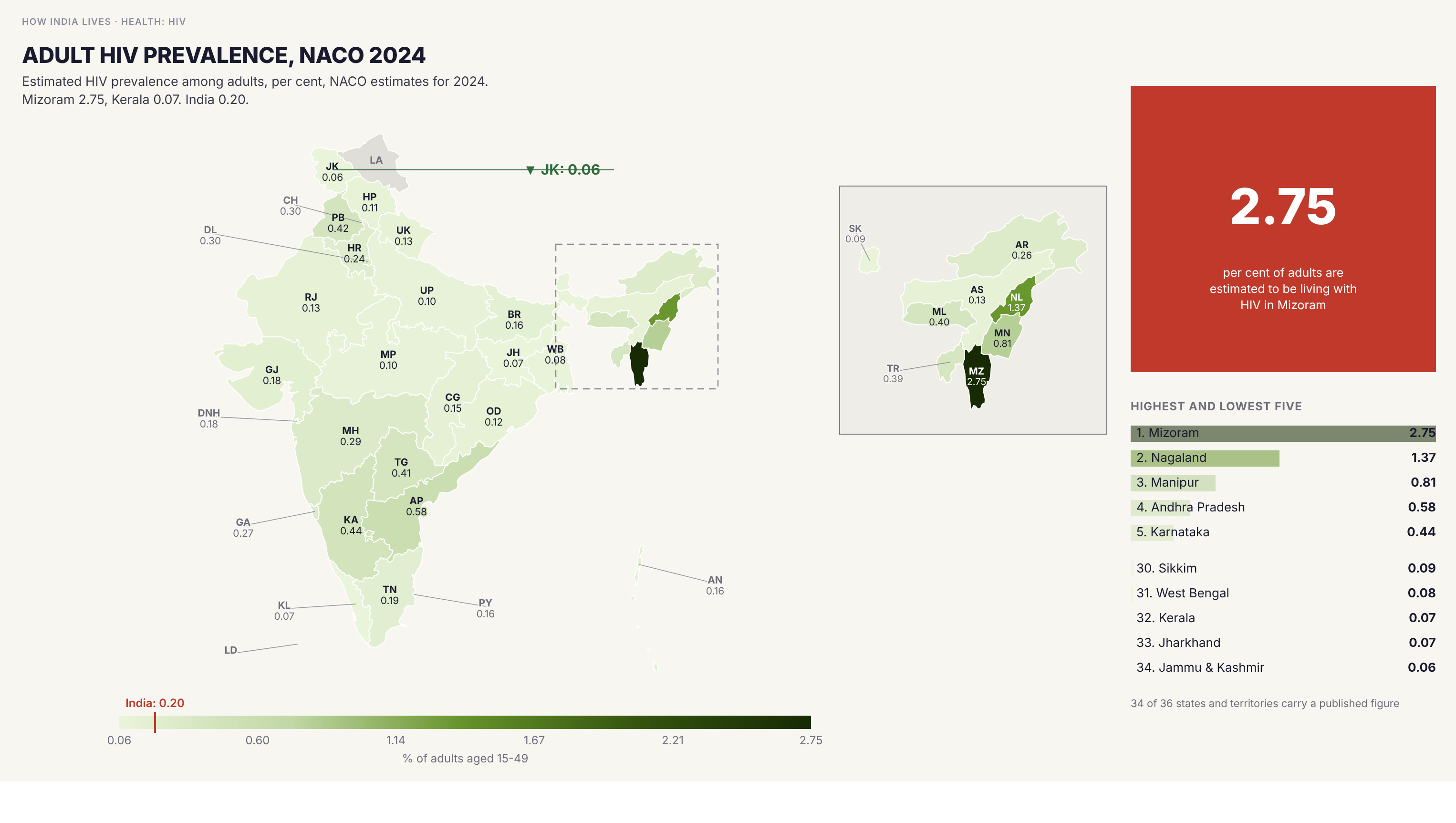 Choropleth map of India by state: Adult HIV prevalence, NACO 2024. Mizoram has the highest estimated adult HIV prevalence at 2.75 per cent, followed by Nagaland at 1.37 and Manipur at 0.81, against 0.20 for India. Jammu and Kashmir has the lowest at 0.06, then Kerala and Jharkhand at 0.07. Andhra Pradesh (0.58) and Karnataka (0.44) are the highest among the large southern states.