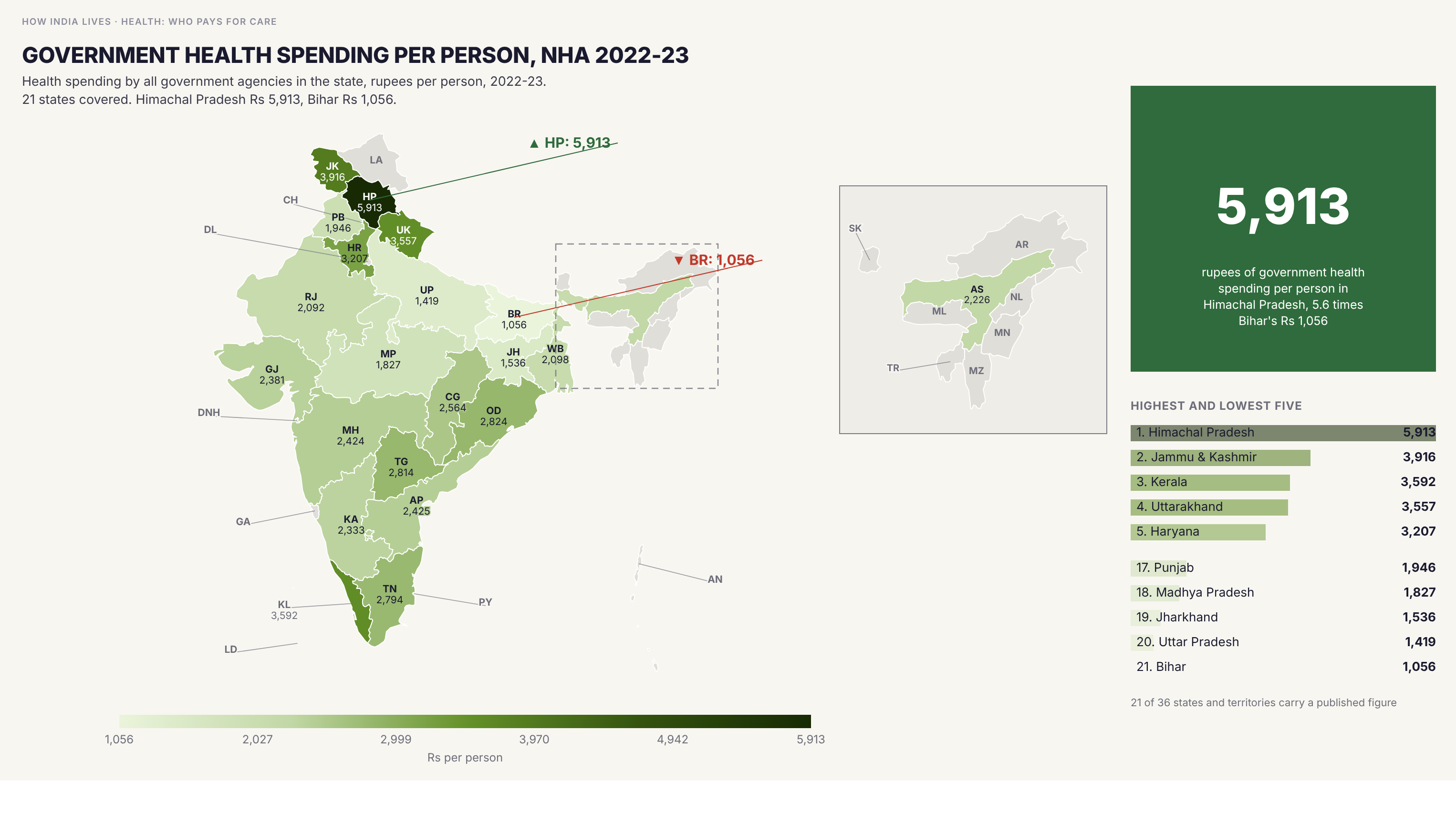 Choropleth map of India by state: Government health spending per person, NHA 2022-23. Government agencies spend Rs 5,913 per person on health in Himachal Pradesh, Rs 3,916 in Jammu and Kashmir and Rs 3,592 in Kerala, against Rs 1,056 in Bihar, Rs 1,419 in Uttar Pradesh and Rs 1,536 in Jharkhand. Only 21 states are covered.