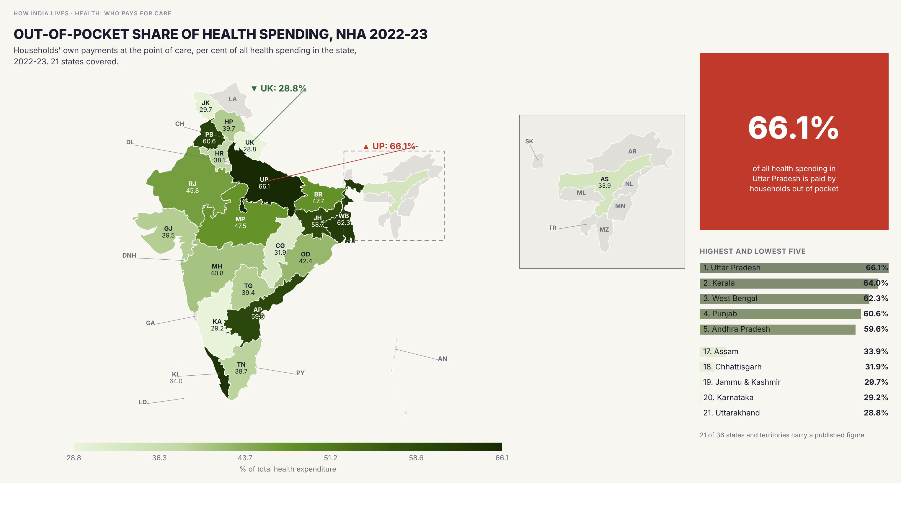 Choropleth map of India by state: Out-of-pocket share of health spending, NHA 2022-23. Households pay 66.1 per cent of health spending out of pocket in Uttar Pradesh, 64.0 in Kerala, 62.3 in West Bengal and 60.6 in Punjab, against 28.8 in Uttarakhand, 29.2 in Karnataka and 29.7 in Jammu and Kashmir. Bihar is at 47.7. Only 21 states are covered.