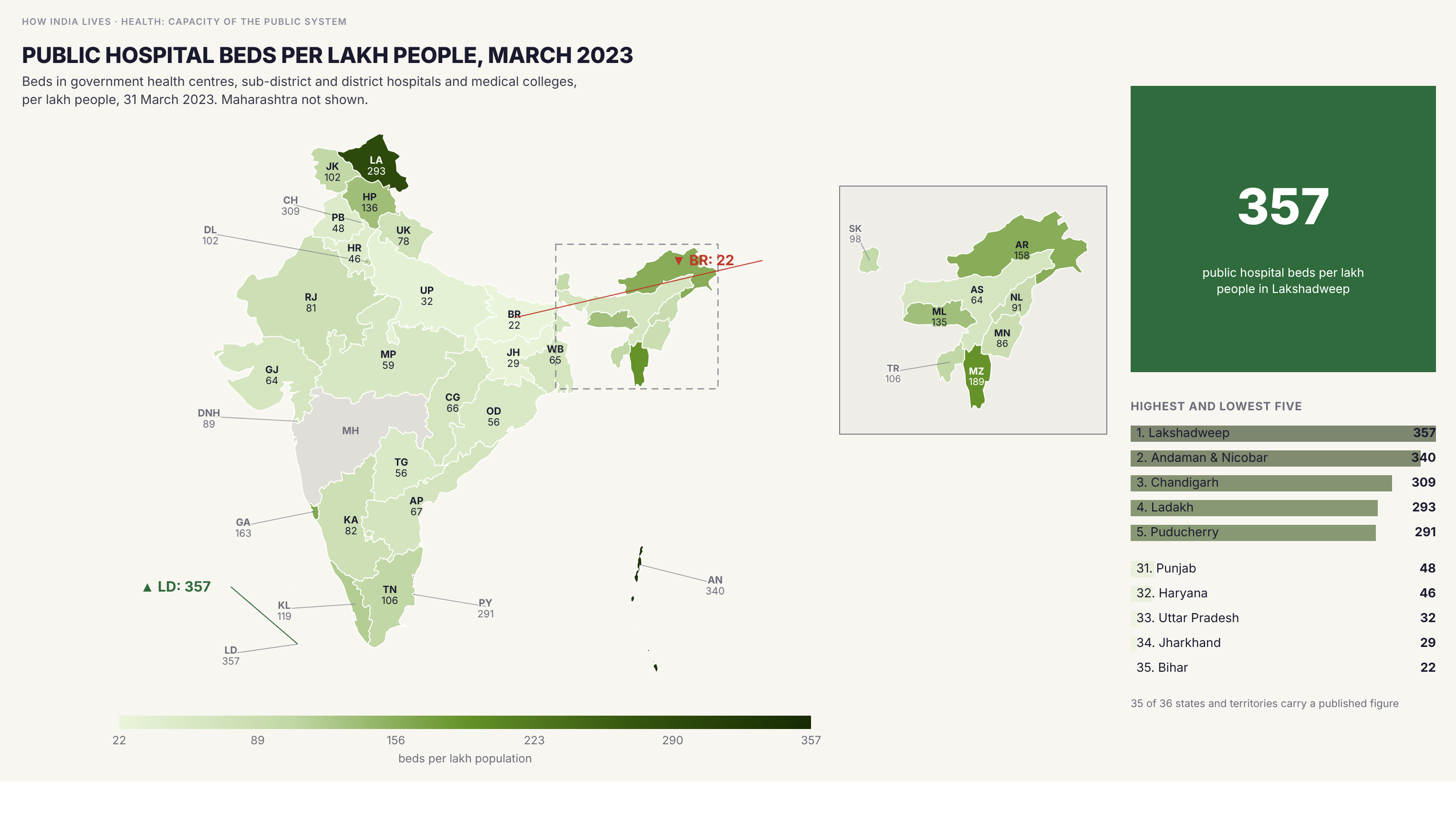 Choropleth map of India by state: Public hospital beds per lakh people, March 2023. Among states, Himachal Pradesh has 136 public hospital beds per lakh people, Kerala 119 and Tamil Nadu 106, against 22 in Bihar, 29 in Jharkhand and 32 in Uttar Pradesh. Lakshadweep (357), the Andaman and Nicobar Islands (340) and Chandigarh (309) are highest of all. Maharashtra is left off.