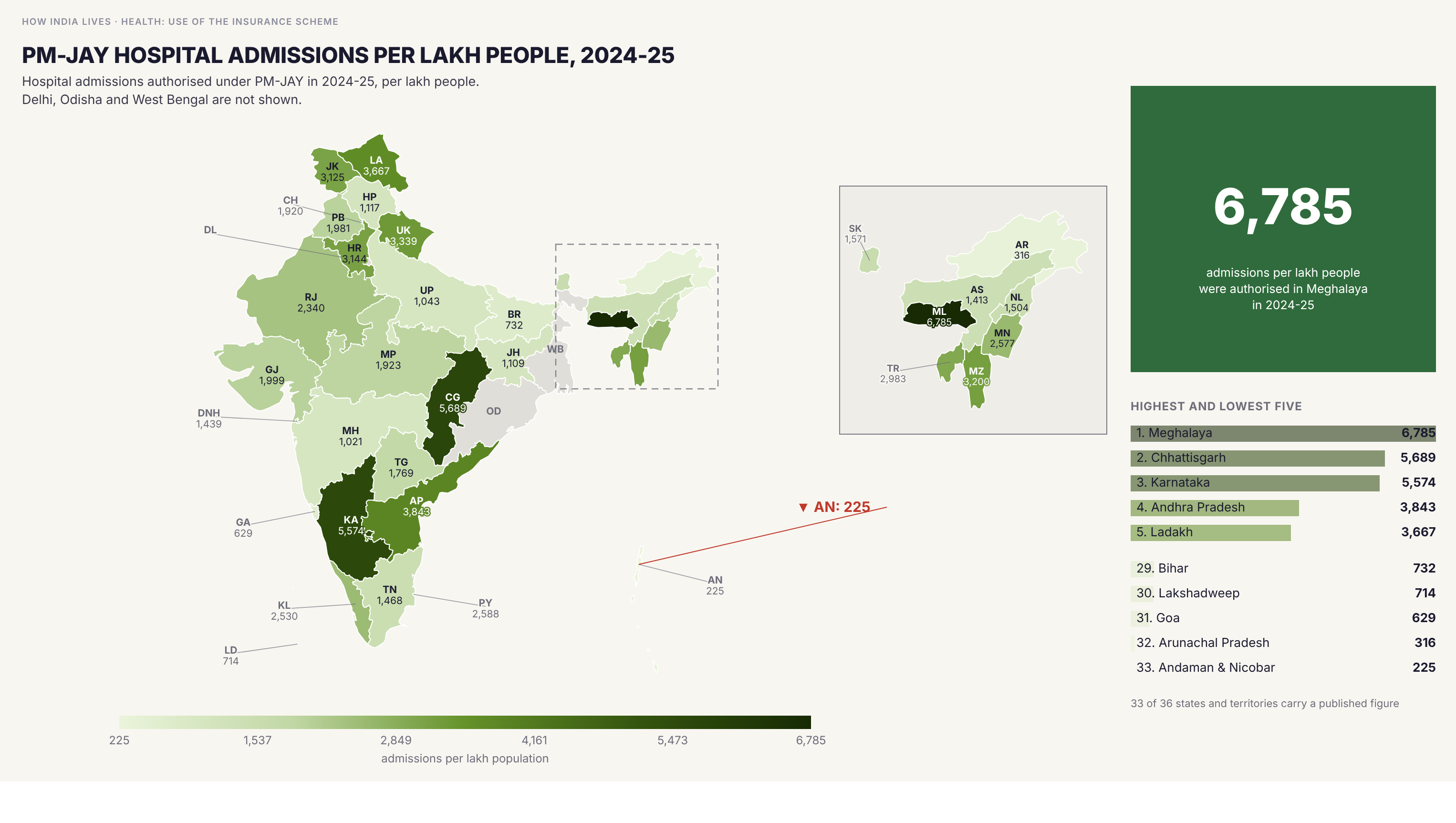 Choropleth map of India by state: PM-JAY hospital admissions per lakh people, 2024-25. Meghalaya had 6,785 PM-JAY admissions authorised per lakh people in 2024-25, Chhattisgarh 5,689 and Karnataka 5,574, against 732 in Bihar, 1,043 in Uttar Pradesh and 1,021 in Maharashtra. Kerala fell from 3,397 in 2022-23 to 2,530 and Tamil Nadu from 2,288 to 1,468, while Karnataka rose by 2,474.