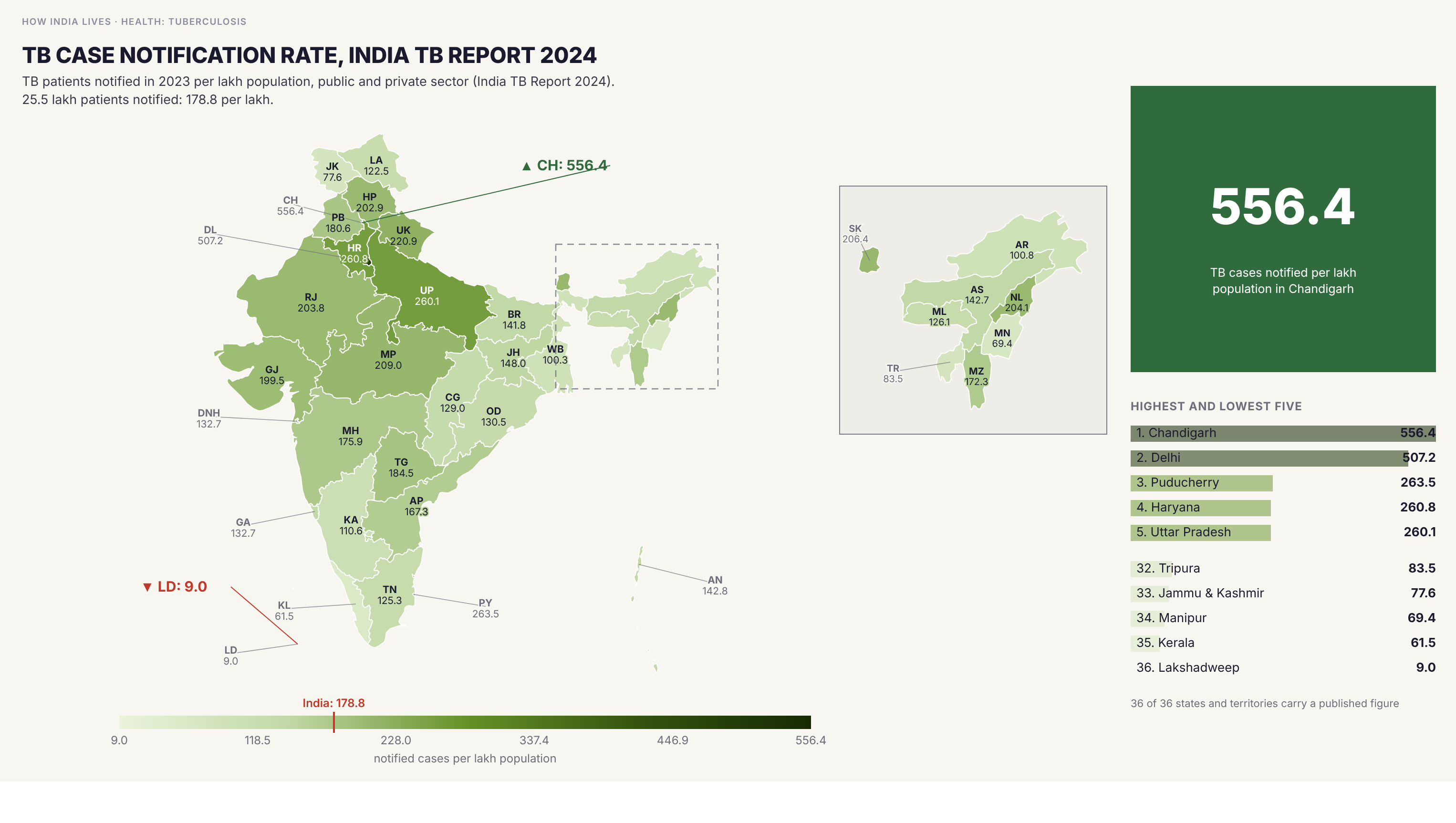 Choropleth map of India by state: TB case notification rate, India TB Report 2024. India notified 25,52,257 TB patients in 2023, a rate of 178.8 per lakh population, of which 119.7 came from the public sector and 59.2 from private providers. Chandigarh (556.4), Delhi (507.2) and Puducherry (263.5) are highest. Of the other states Haryana (260.8) and Uttar Pradesh (260.1) are highest and Kerala (61.5), Manipur (69.4) and Jammu and Kashmir (77.6) lowest, apart from Lakshadweep (9.0, on 6 cases).