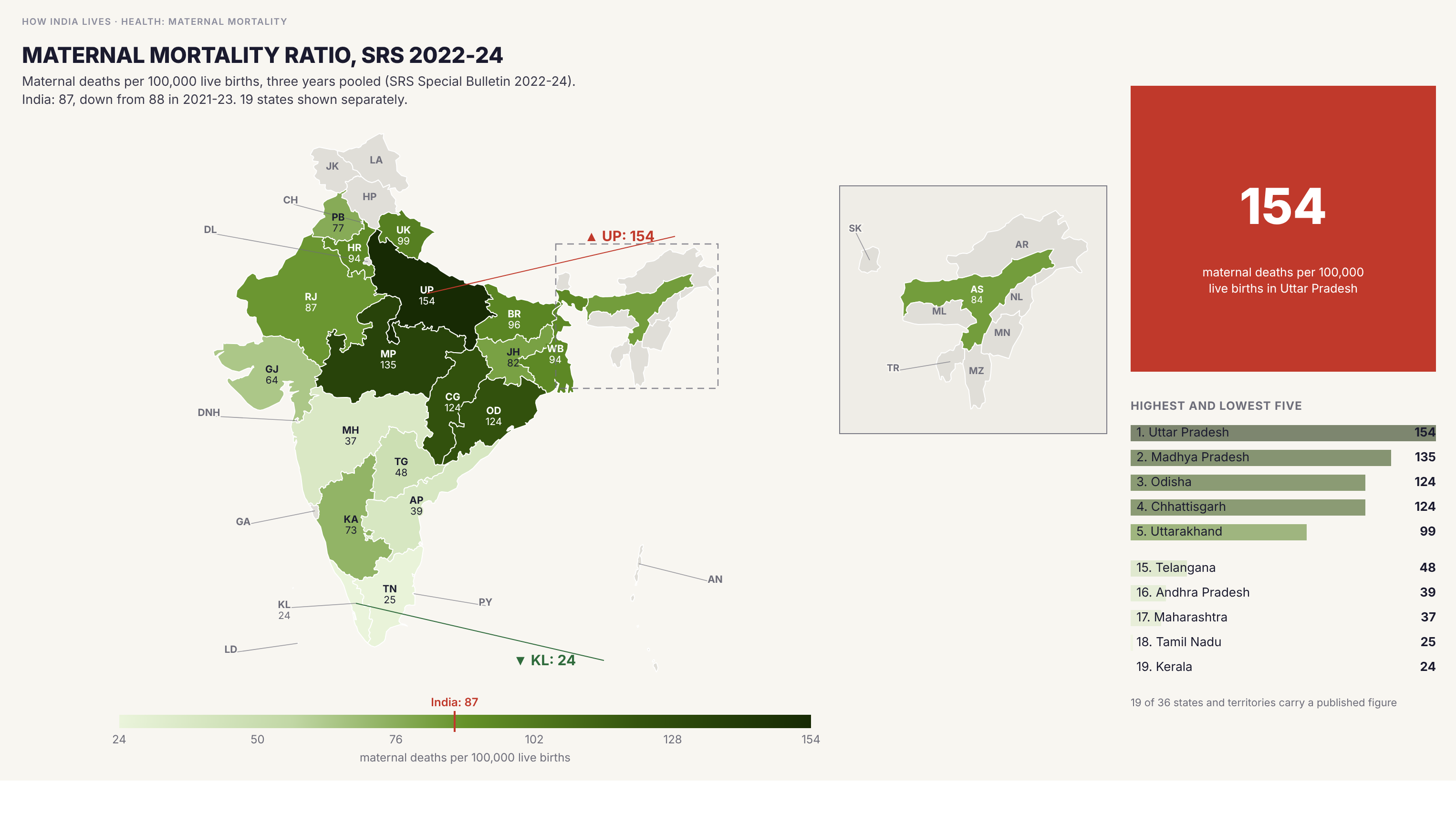 Choropleth map of India by state: Maternal mortality ratio, SRS 2022-24. SRS puts India's maternal mortality ratio at 87 per 100,000 live births for 2022-24, one lower than 88 in 2021-23. Uttar Pradesh (154), Madhya Pradesh (135) and Chhattisgarh and Odisha (124 each) are highest. Kerala (24), Tamil Nadu (25), Maharashtra (37) and Andhra Pradesh (39) are lowest. Uttar Pradesh's 95 per cent interval (115 to 192) lies wholly above Kerala's (0 to 50).