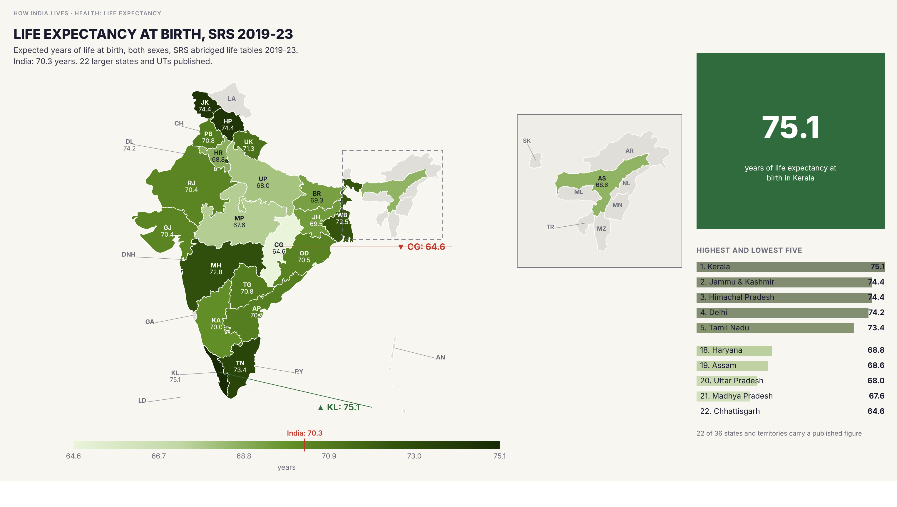 Choropleth map of India by state: Life expectancy at birth, SRS 2019-23. SRS puts life expectancy at birth at 70.3 years in India for 2019-23, up 0.4 years from 2018-22. Kerala is highest at 75.1 years, followed by Jammu and Kashmir and Himachal Pradesh (74.4 each) and Delhi (74.2). Chhattisgarh is lowest at 64.6, followed by Madhya Pradesh (67.6), Uttar Pradesh (68.0) and Assam (68.6), a gap of 10.5 years between the top and bottom. Women outlive men in every state shown, by 7.1 years in Himachal Pradesh and 0.8 in Bihar.